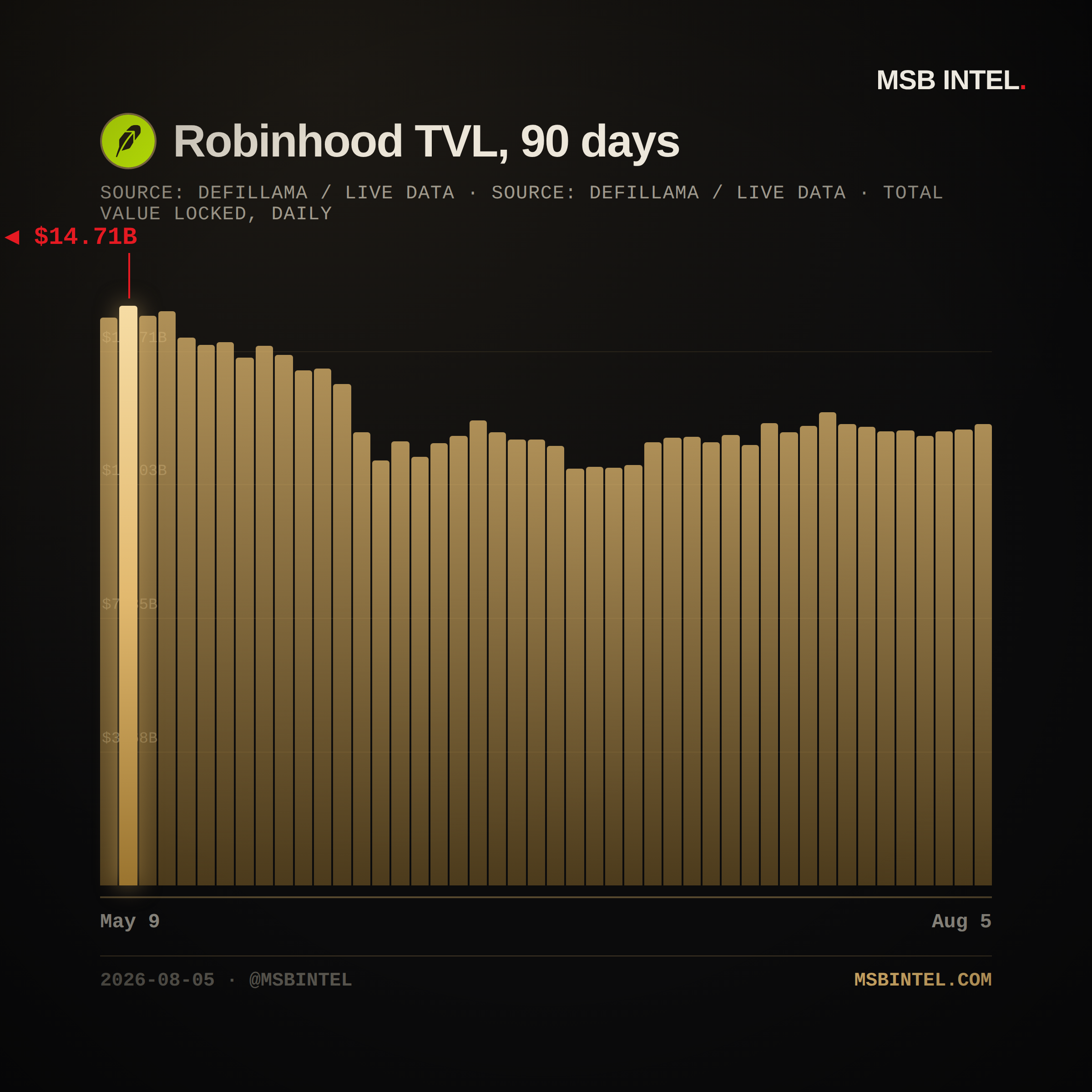 Robinhood total value locked, last 90 days