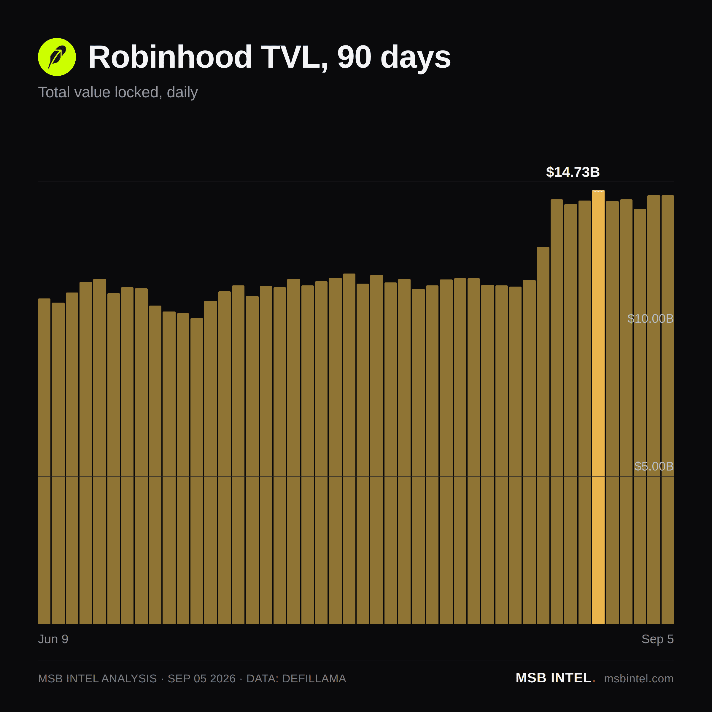 Robinhood total value locked, last 90 days