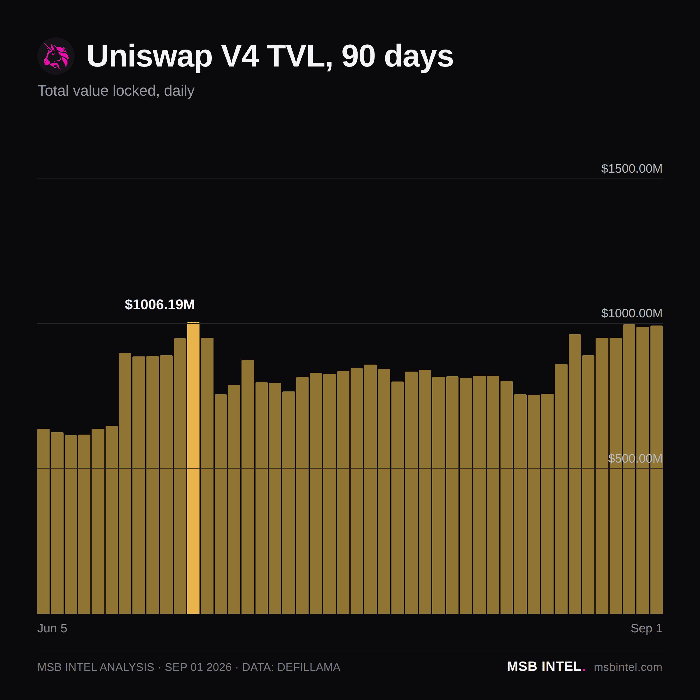 Uniswap V4 total value locked, last 90 days