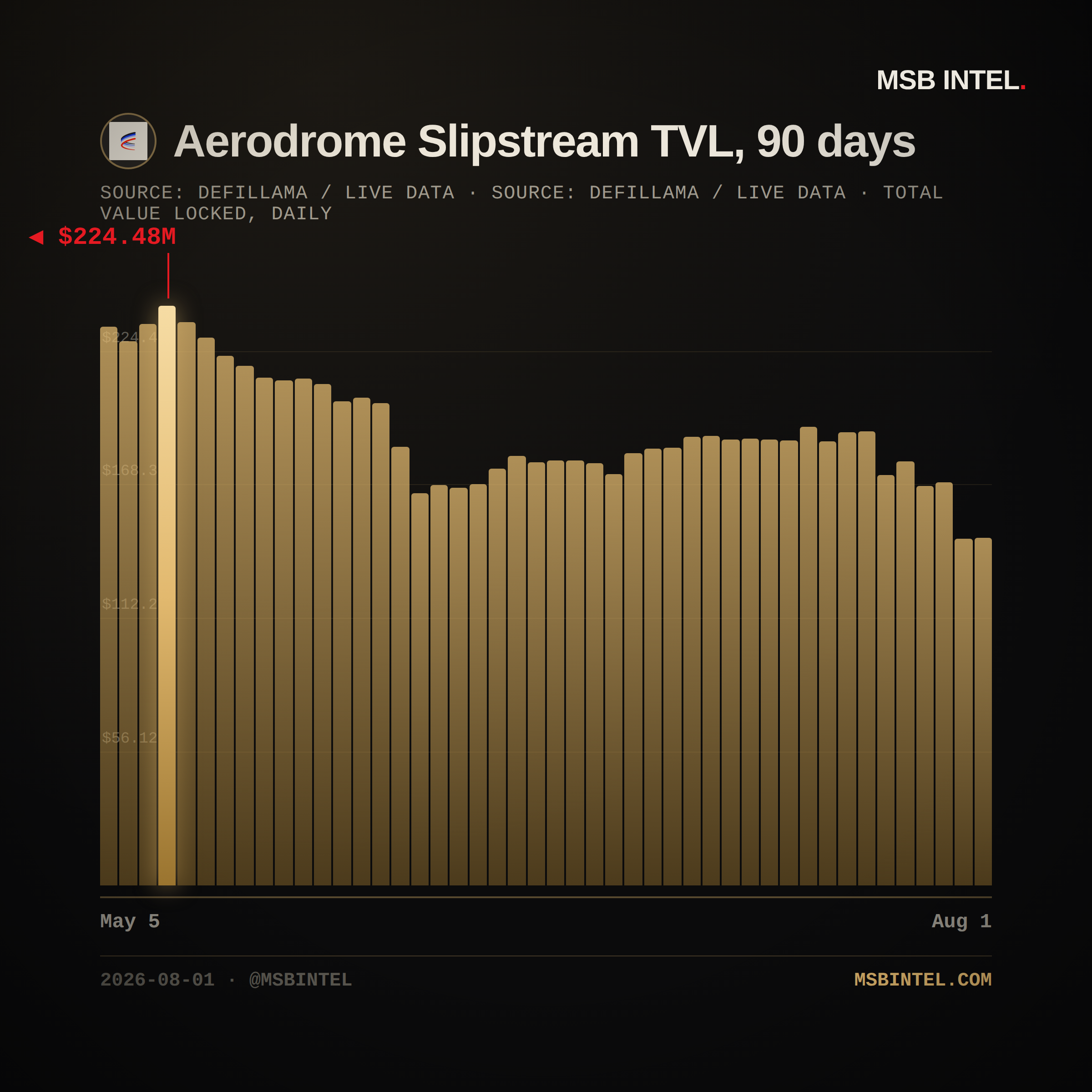 Aerodrome Slipstream total value locked, last 90 days