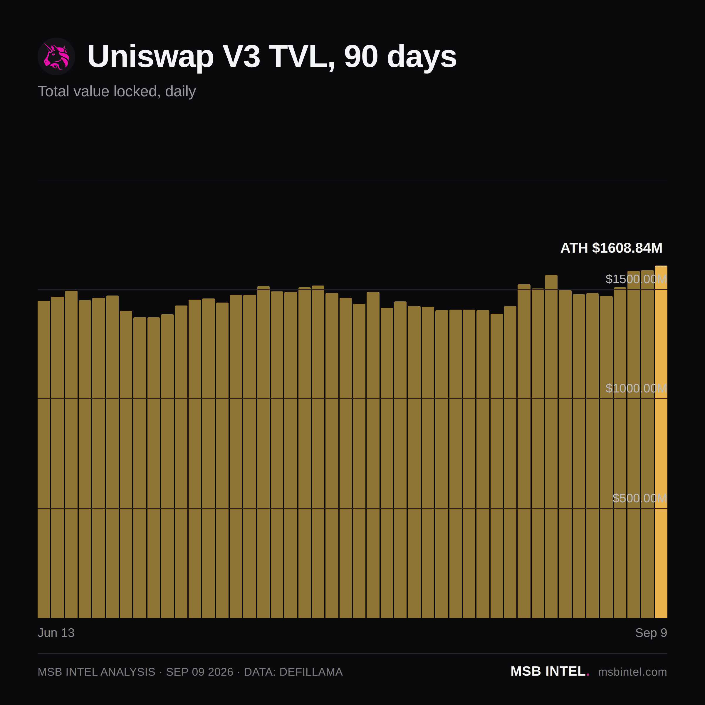 Uniswap V3 total value locked, last 90 days
