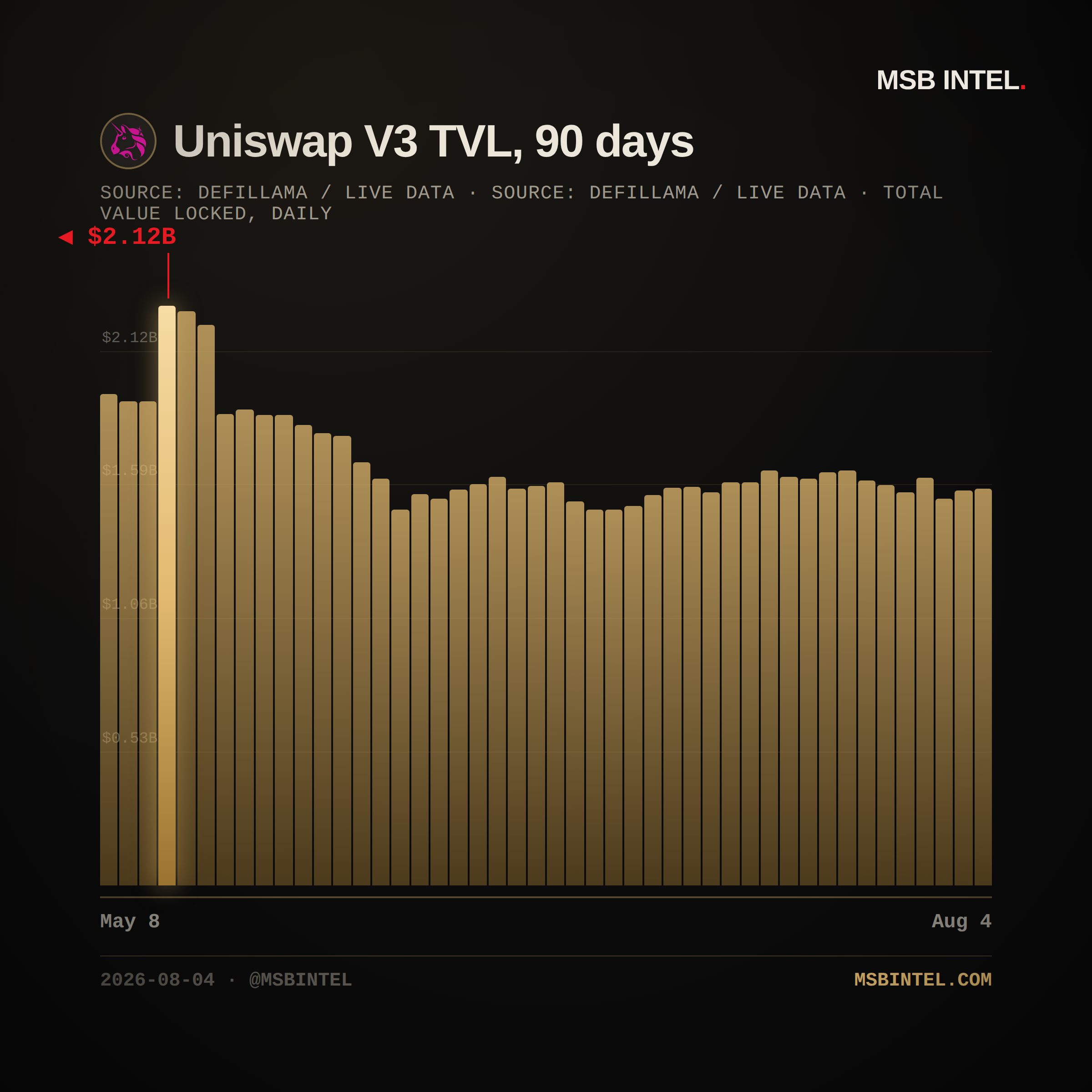 Uniswap V3 total value locked, last 90 days