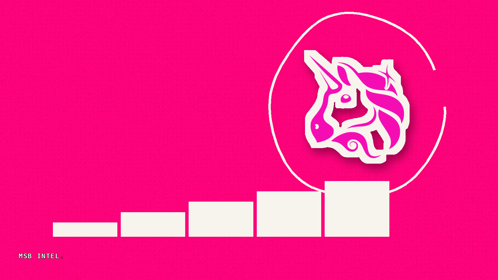 Uniswap V4 surpasses V3 in 24-hour trading volume ranking