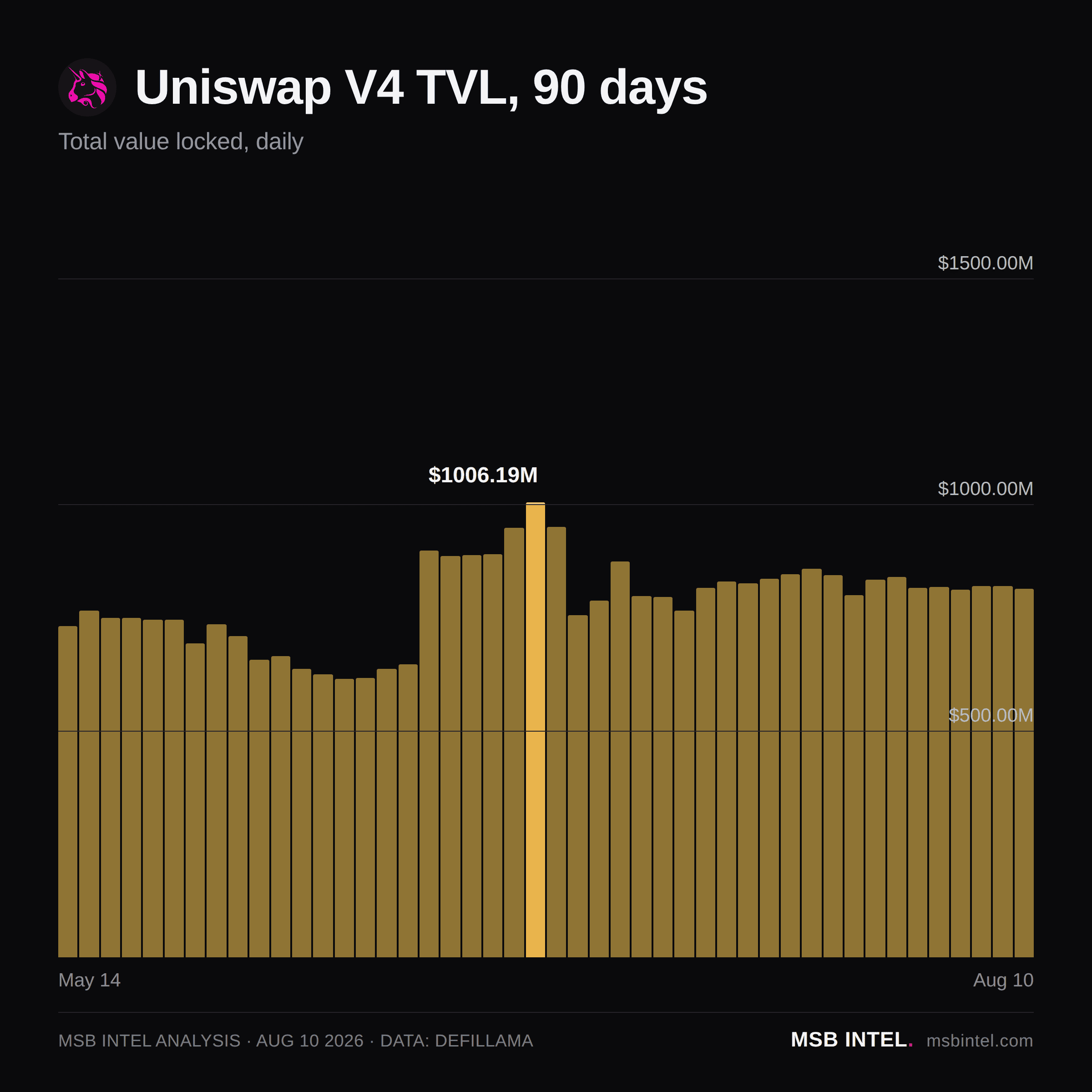 Uniswap V4 total value locked, last 90 days