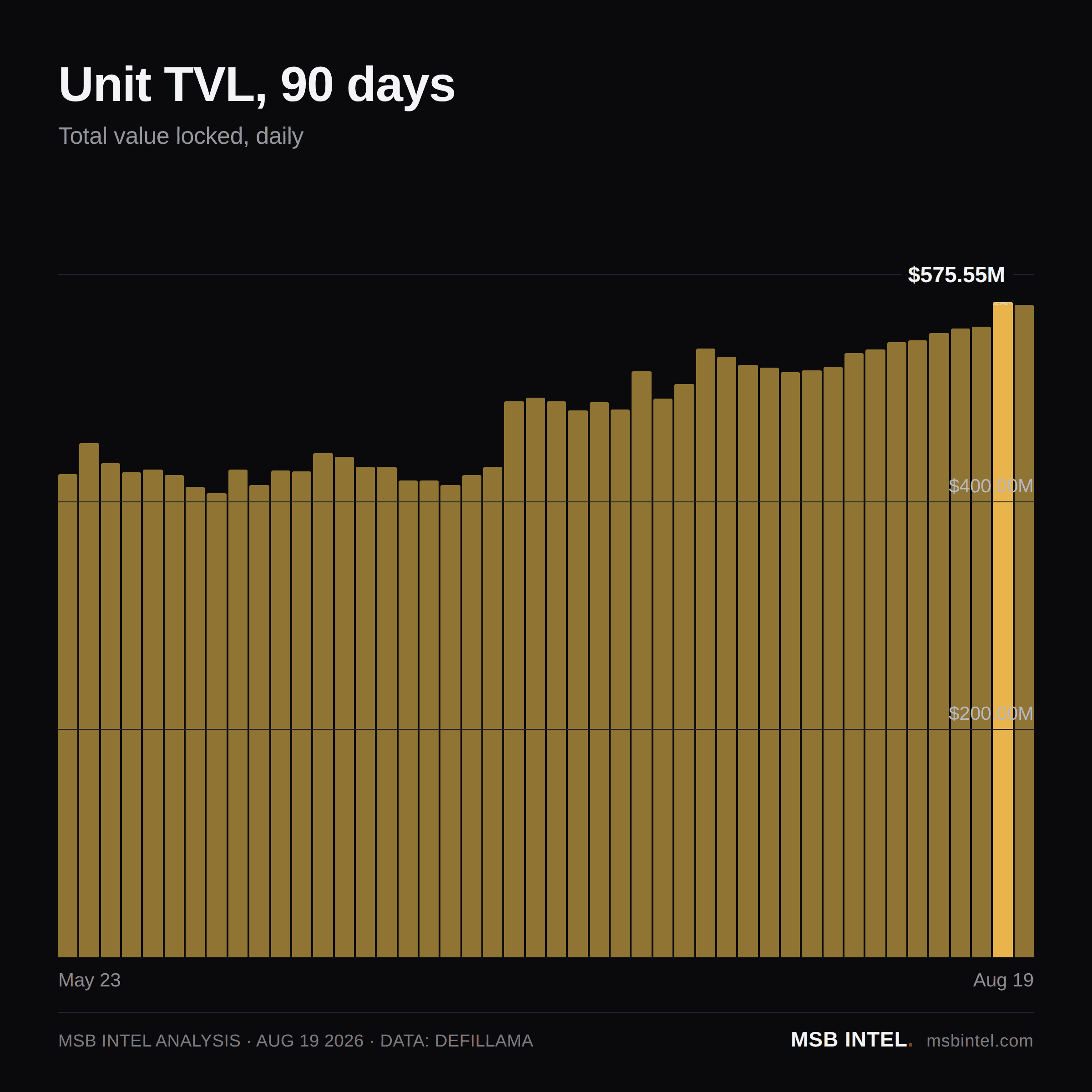 Unit total value locked, last 90 days