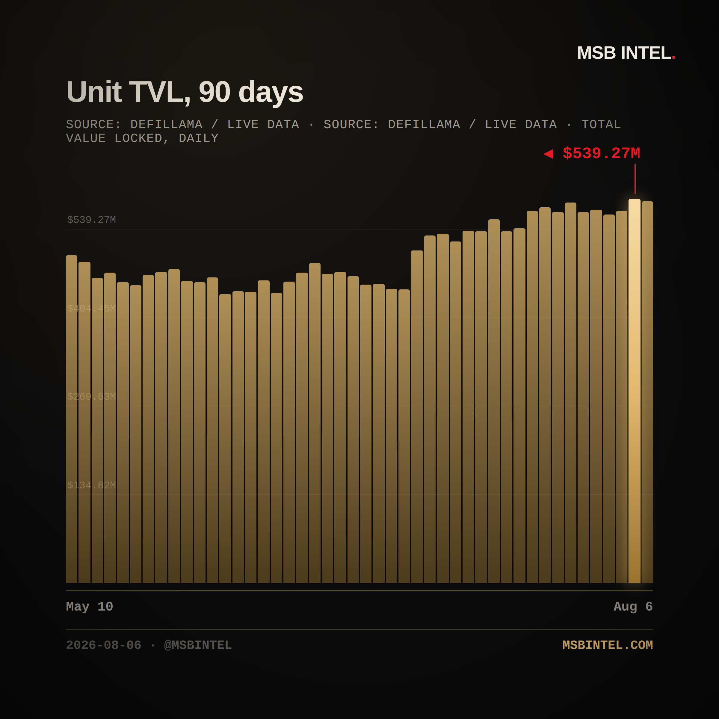 Unit total value locked, last 90 days