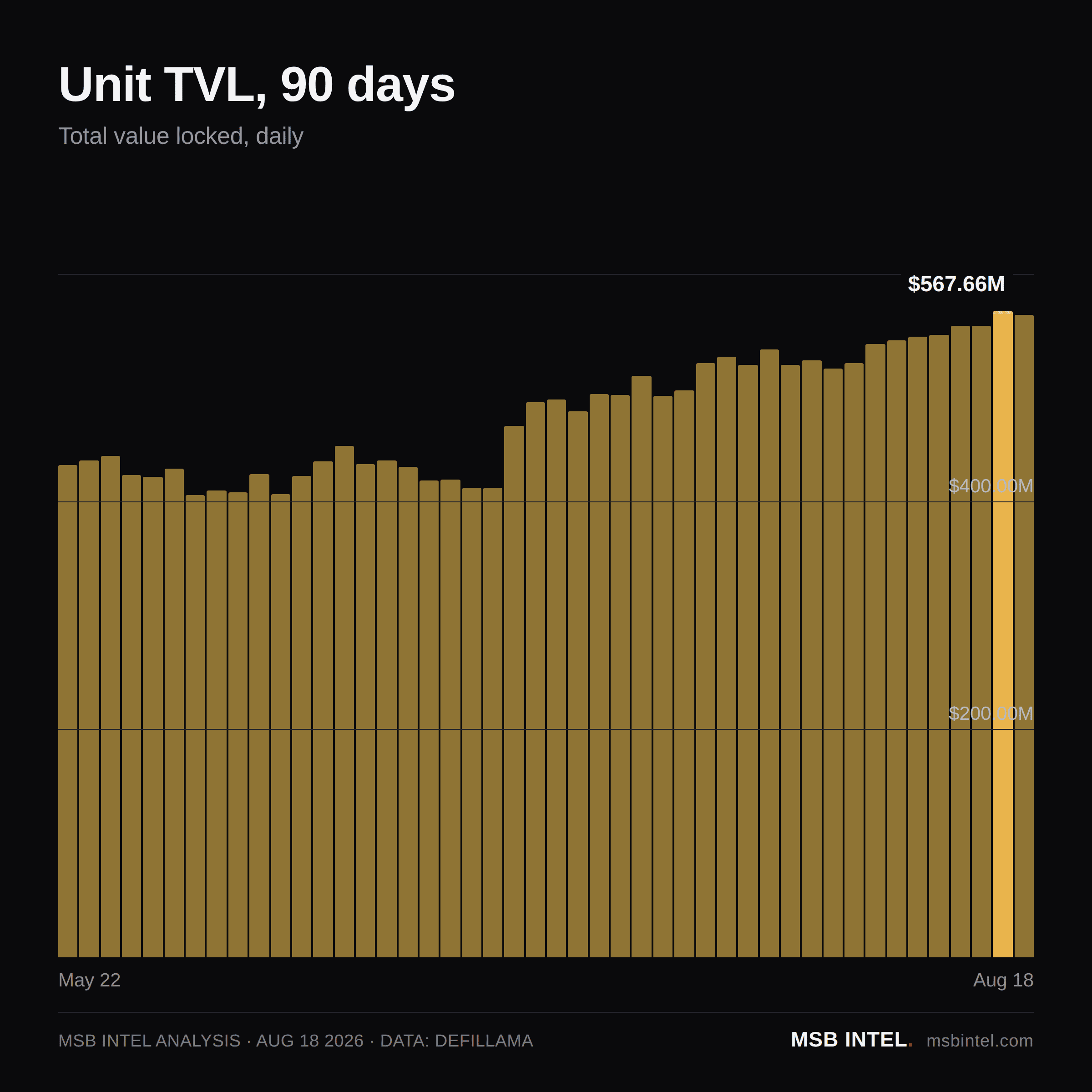 Unit total value locked, last 90 days