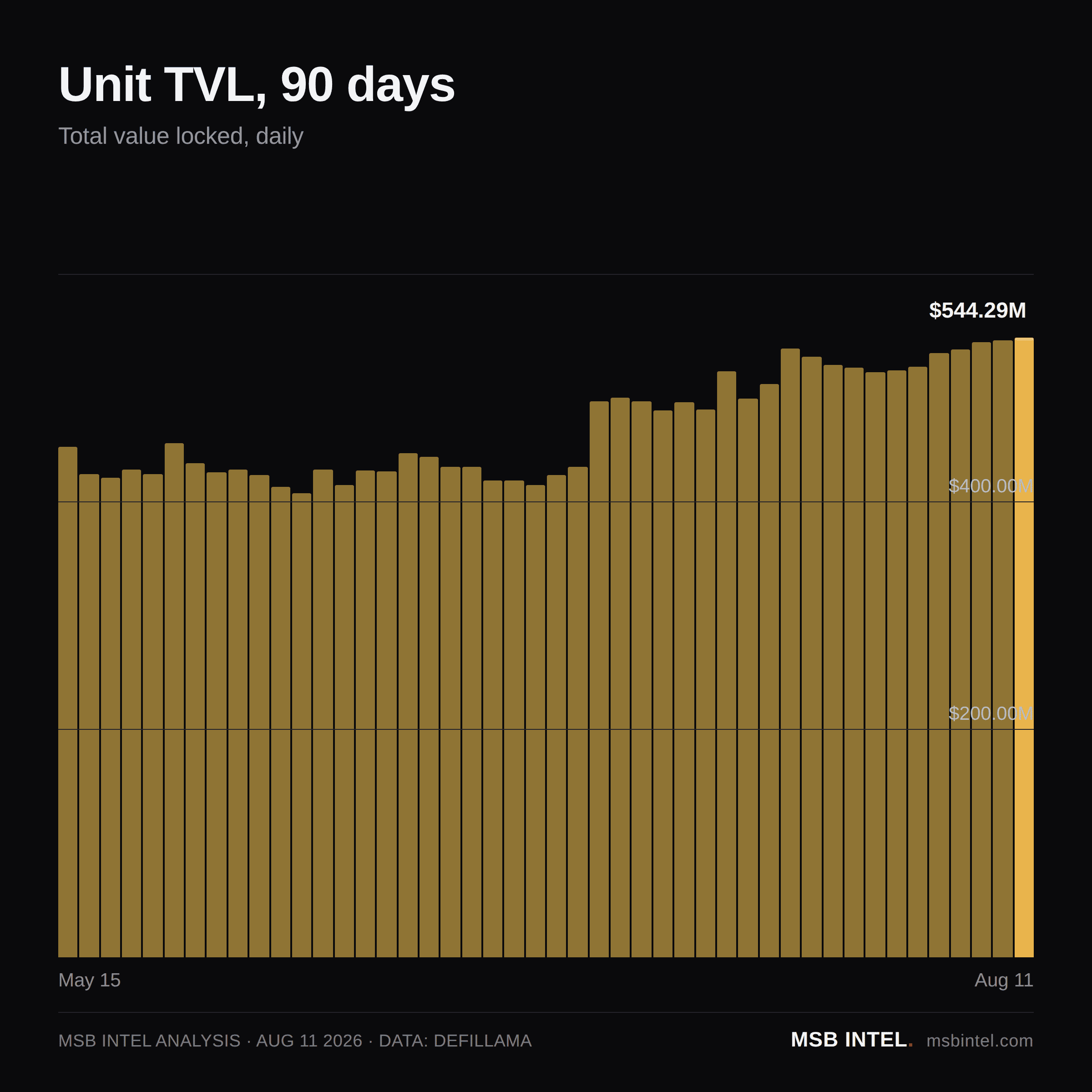 Unit total value locked, last 90 days