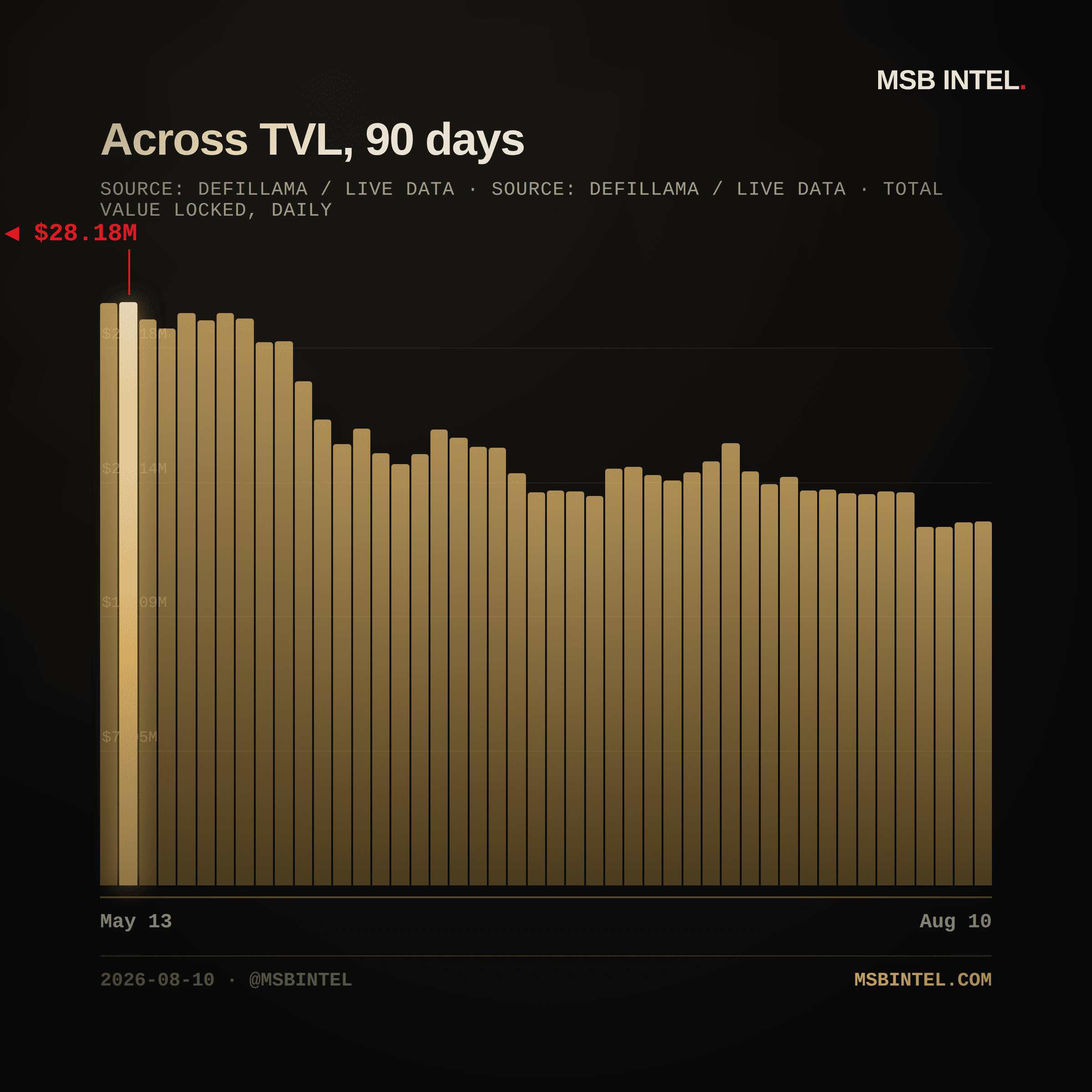 Across total value locked, last 90 days