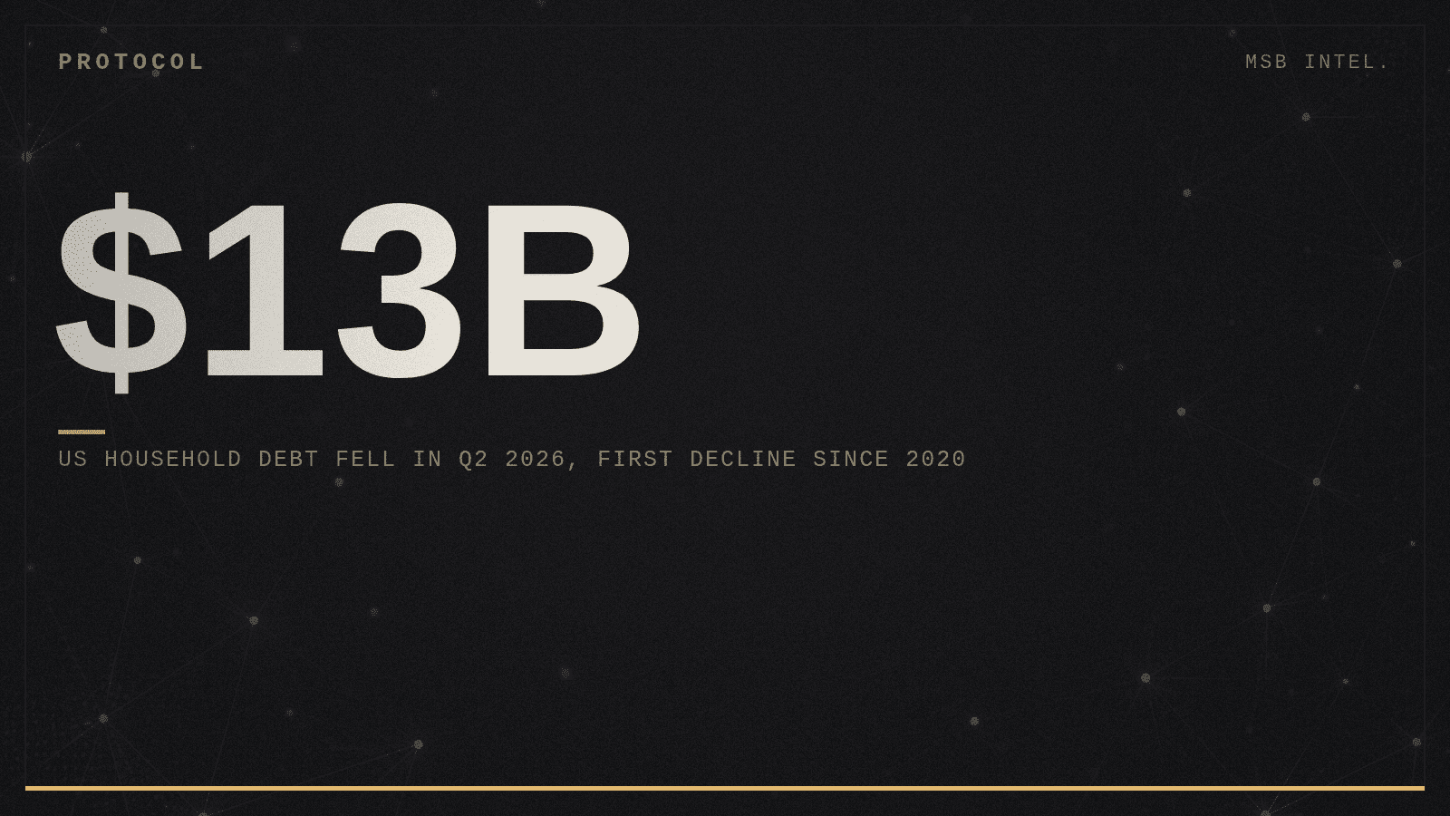 US household debt fell $13 billion in Q2 2026, first decline since 2020
