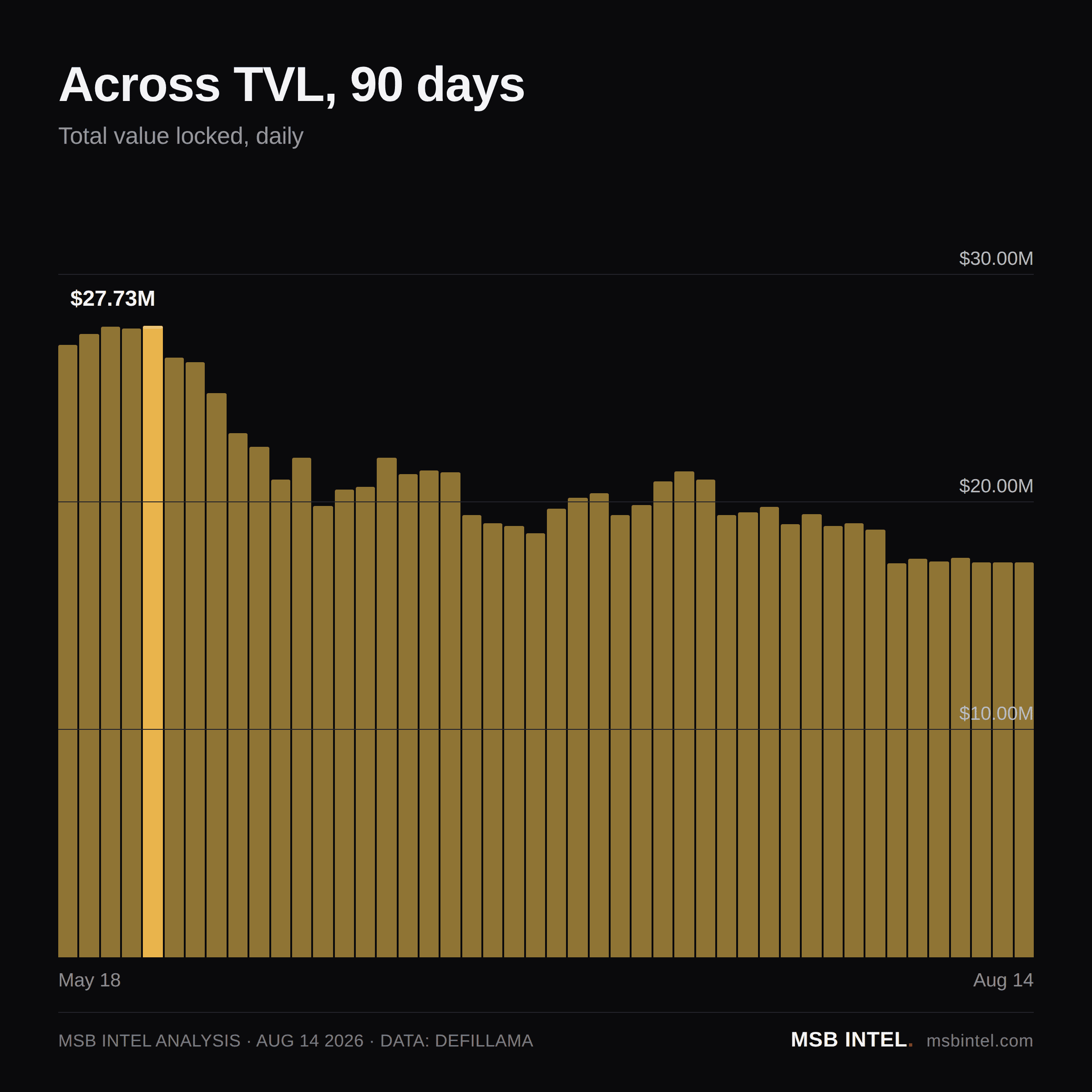 Across total value locked, last 90 days