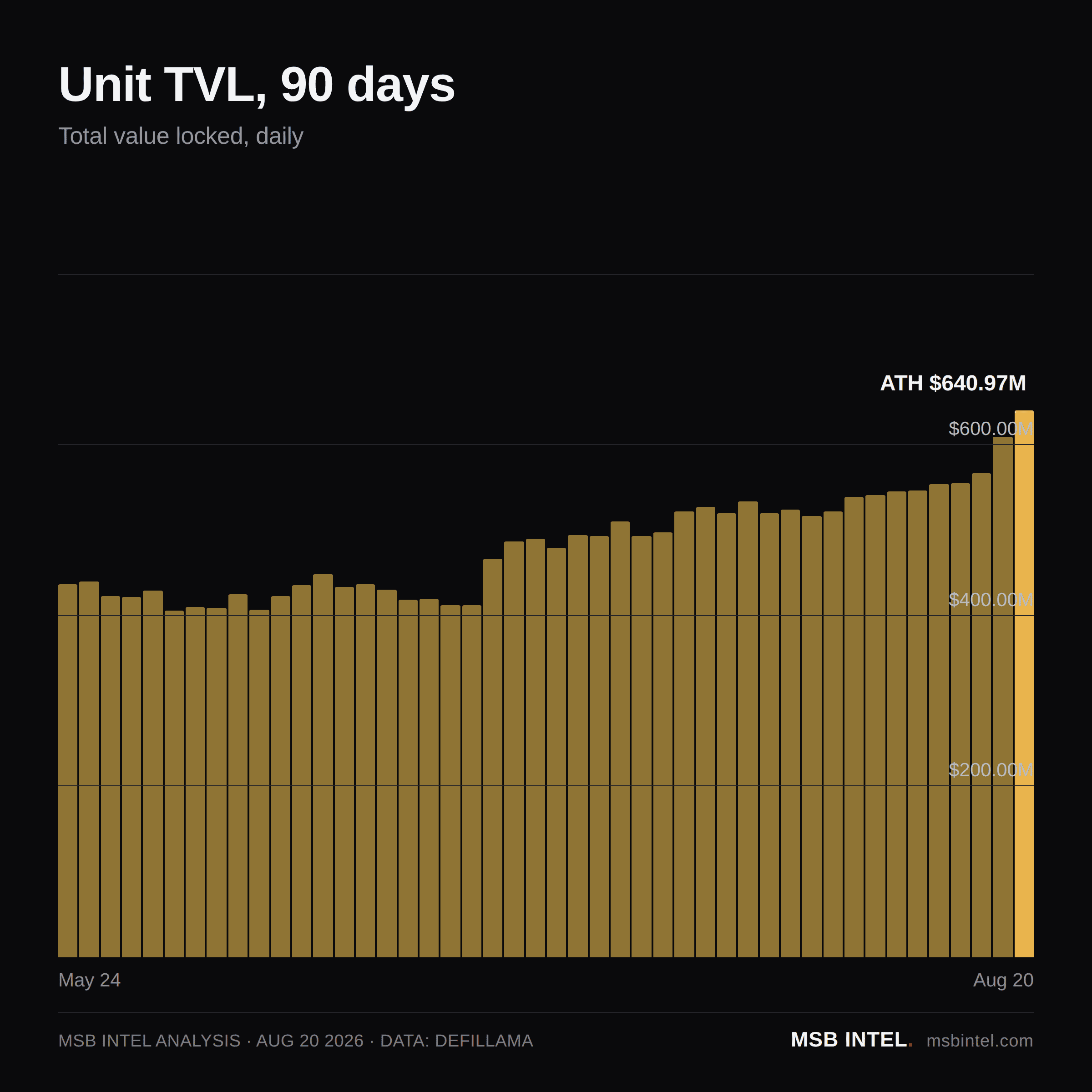 Unit total value locked, last 90 days