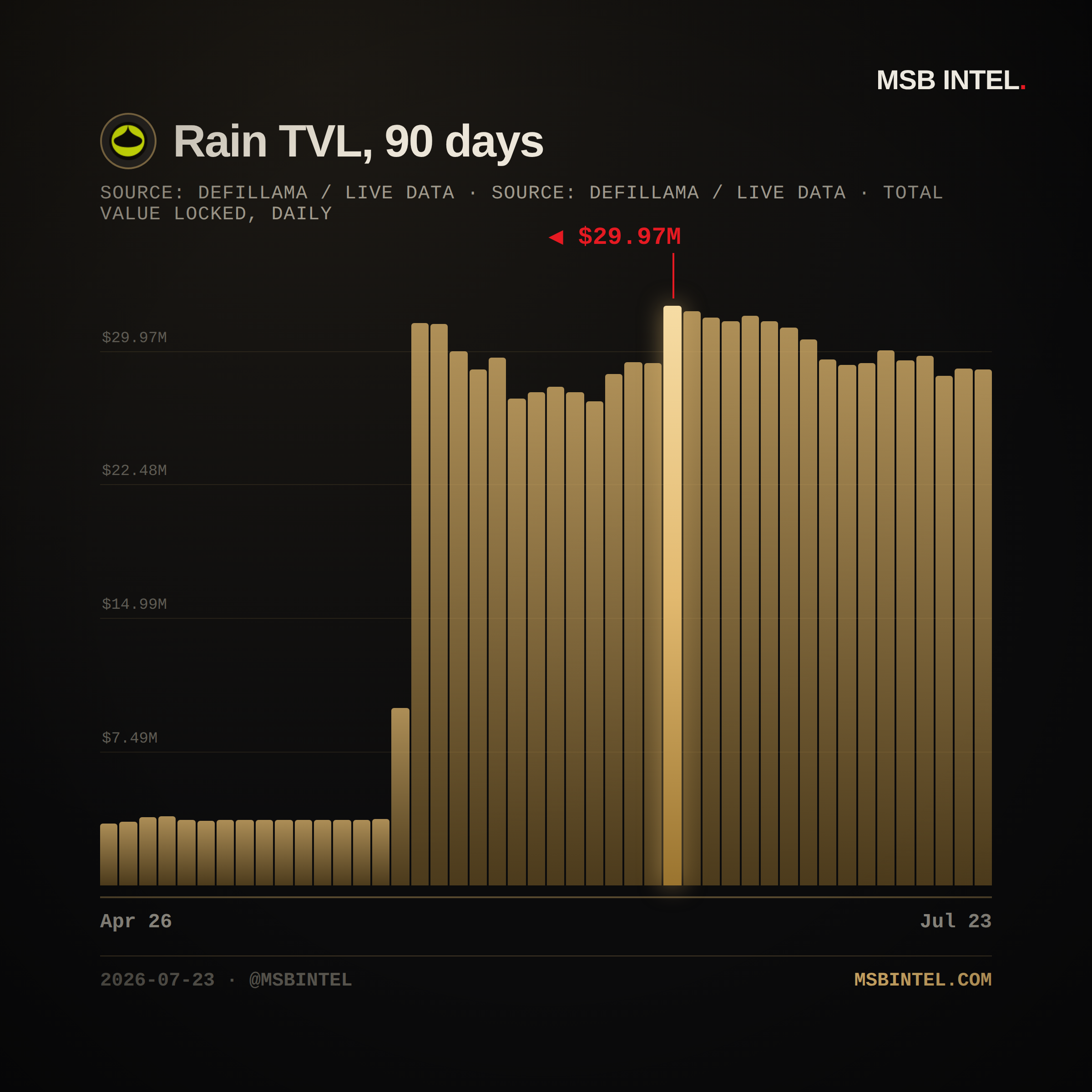 Rain total value locked, last 90 days