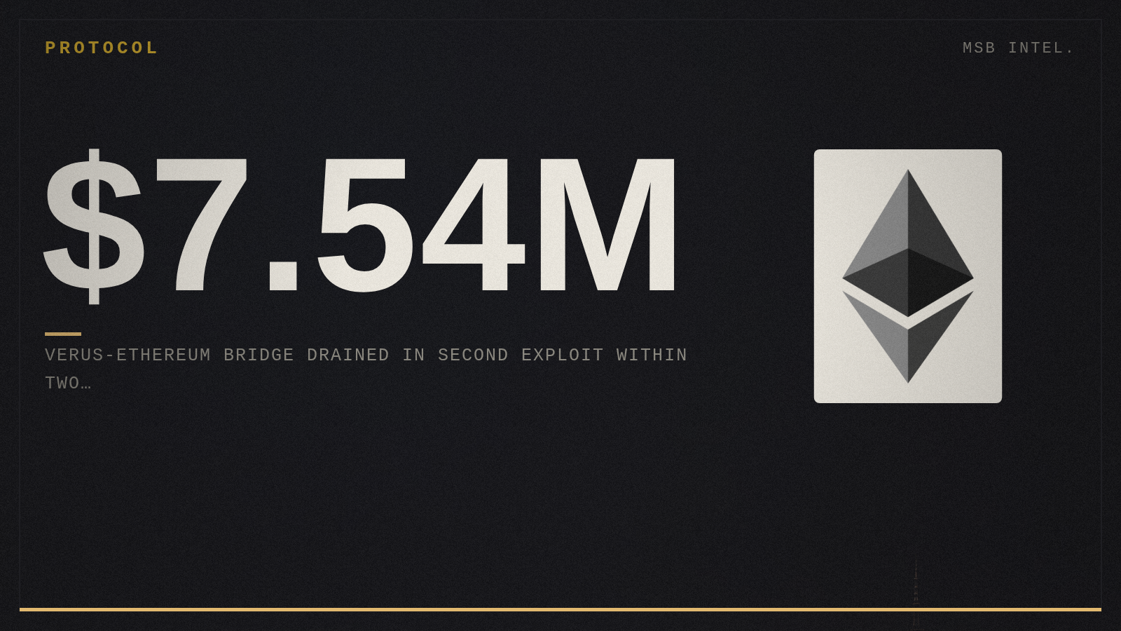 Verus-Ethereum Bridge Drained $7.54M in Second Exploit Within Two Months