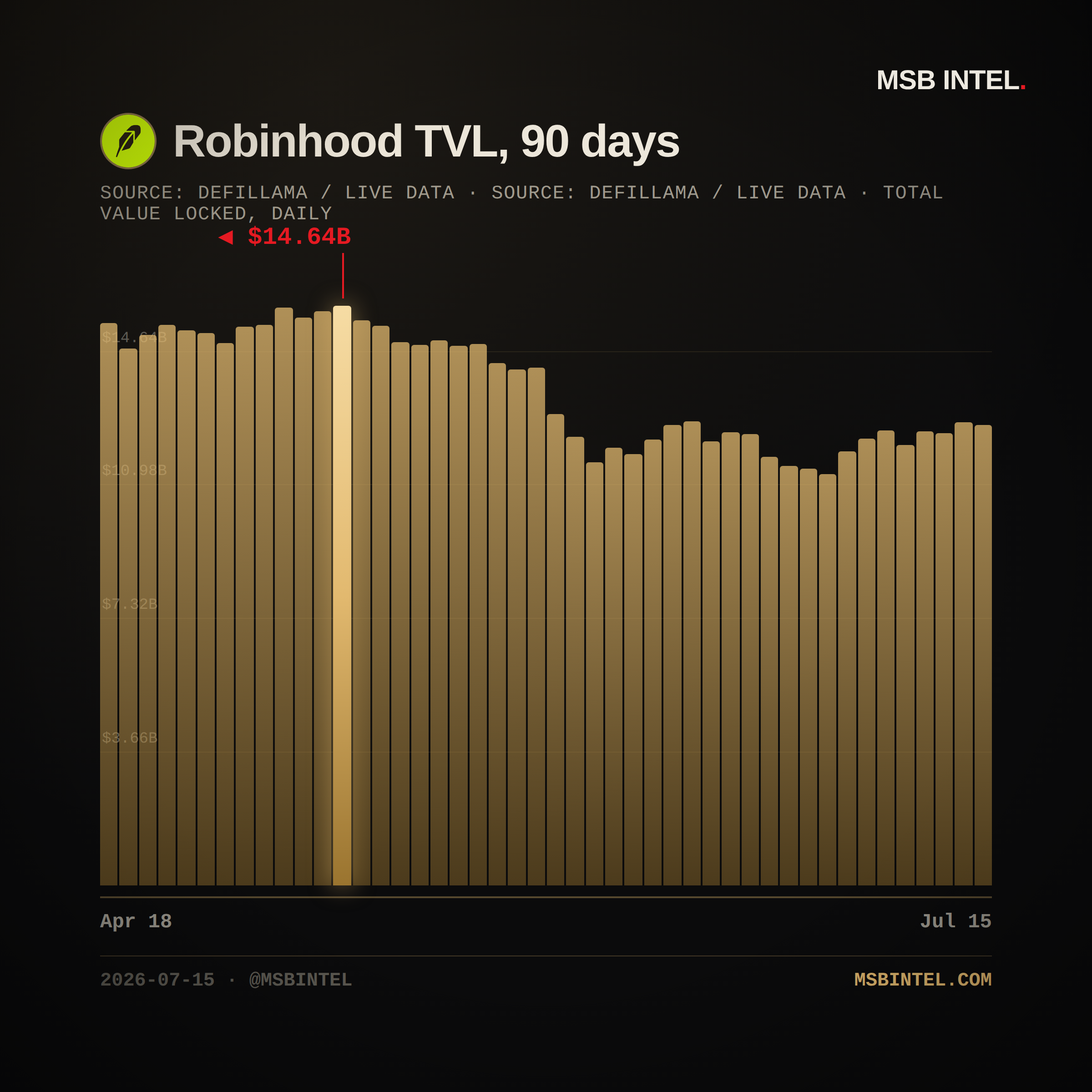 Robinhood total value locked, last 90 days