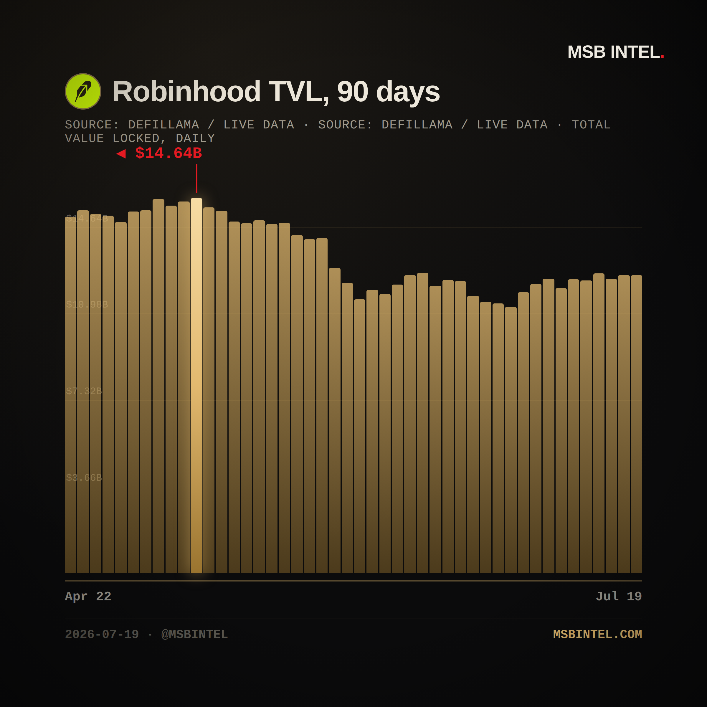 Robinhood total value locked, last 90 days