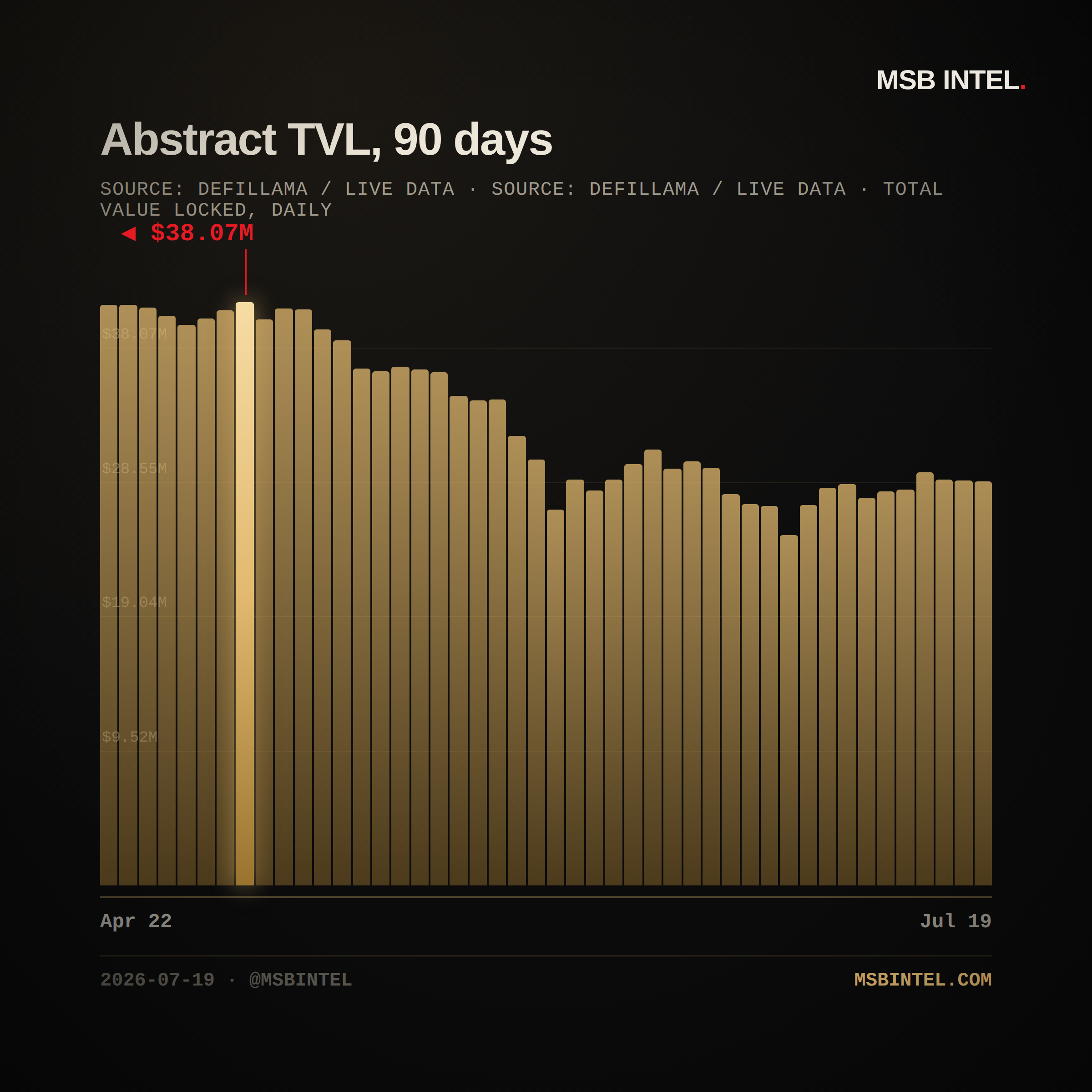Abstract total value locked, last 90 days