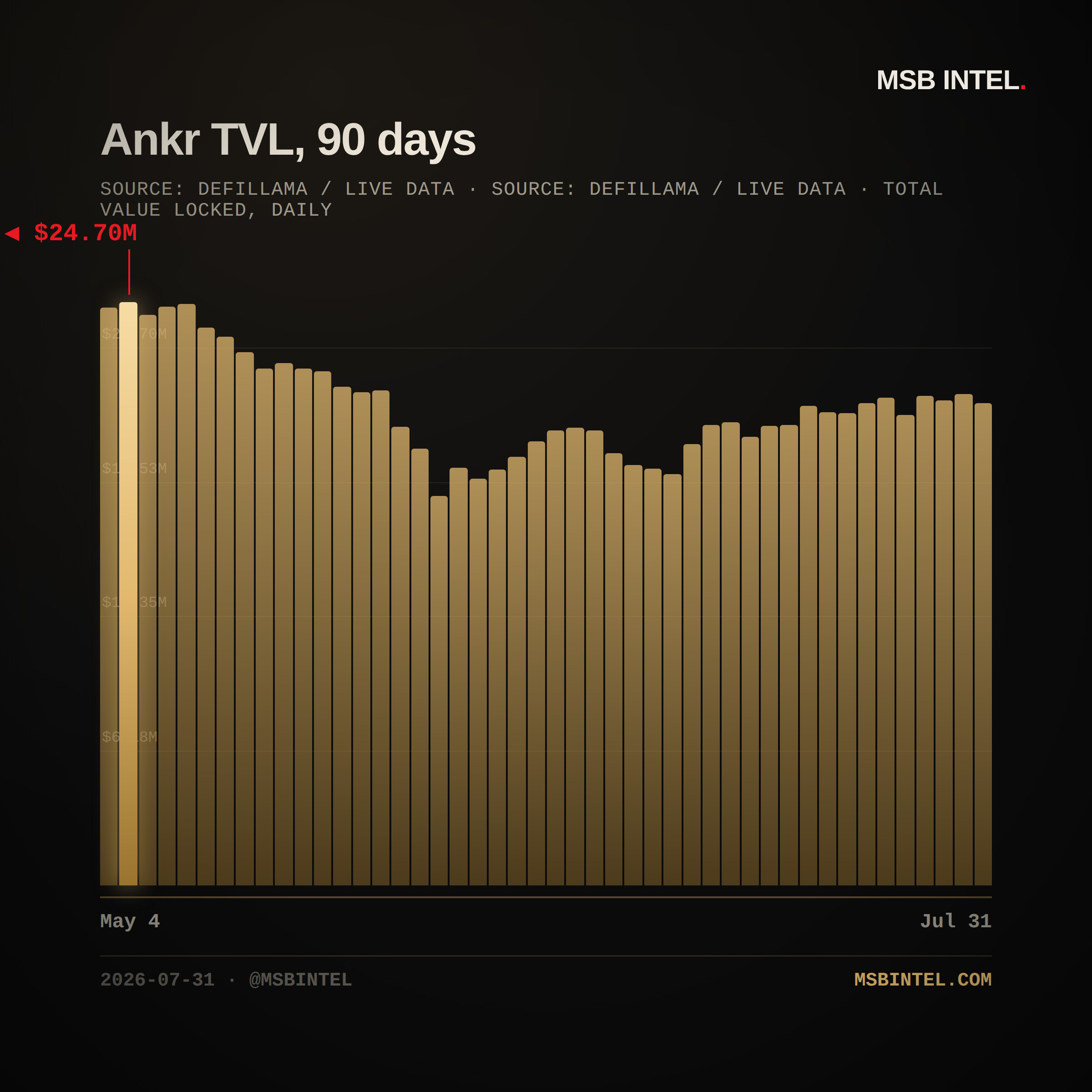 Ankr total value locked, last 90 days