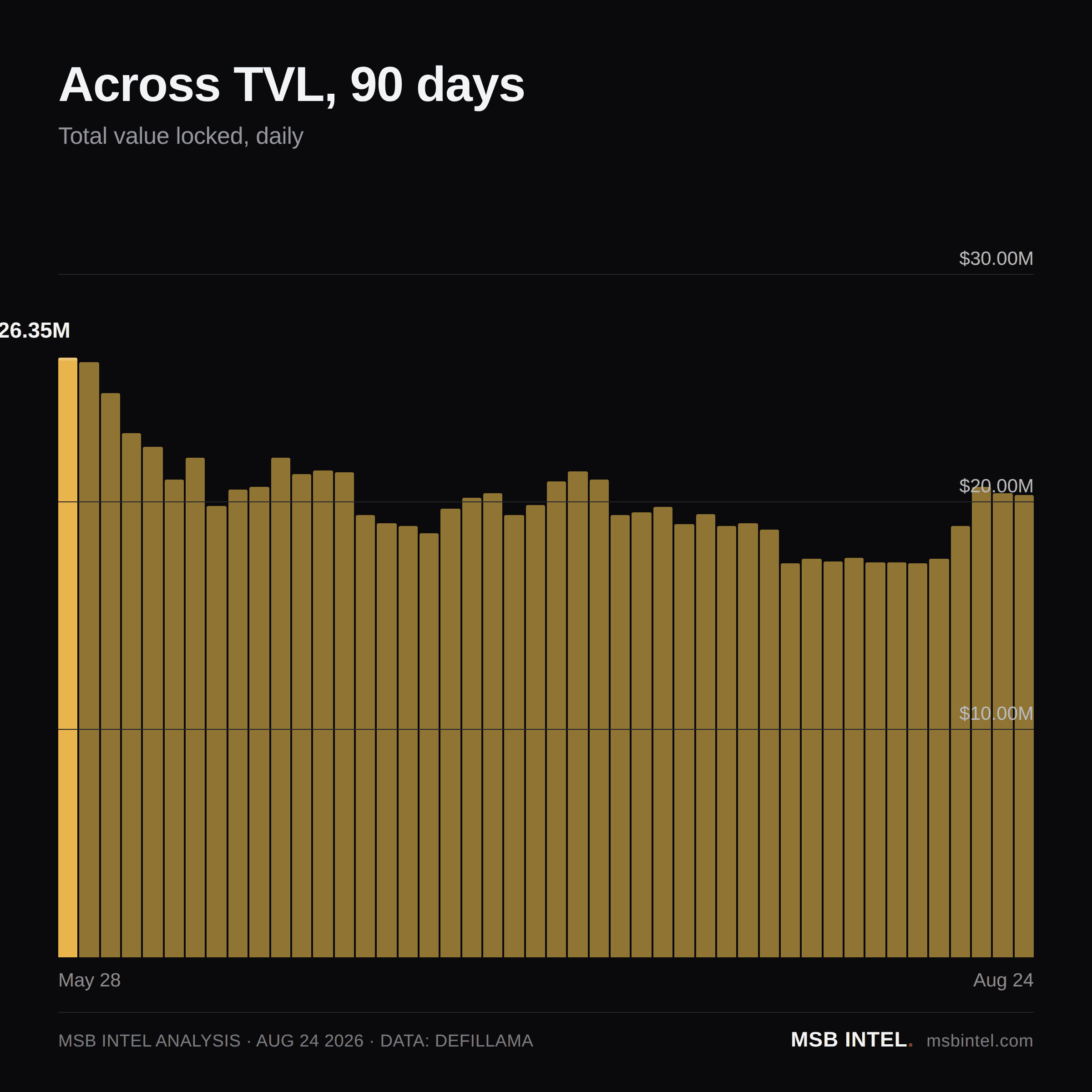 Across total value locked, last 90 days