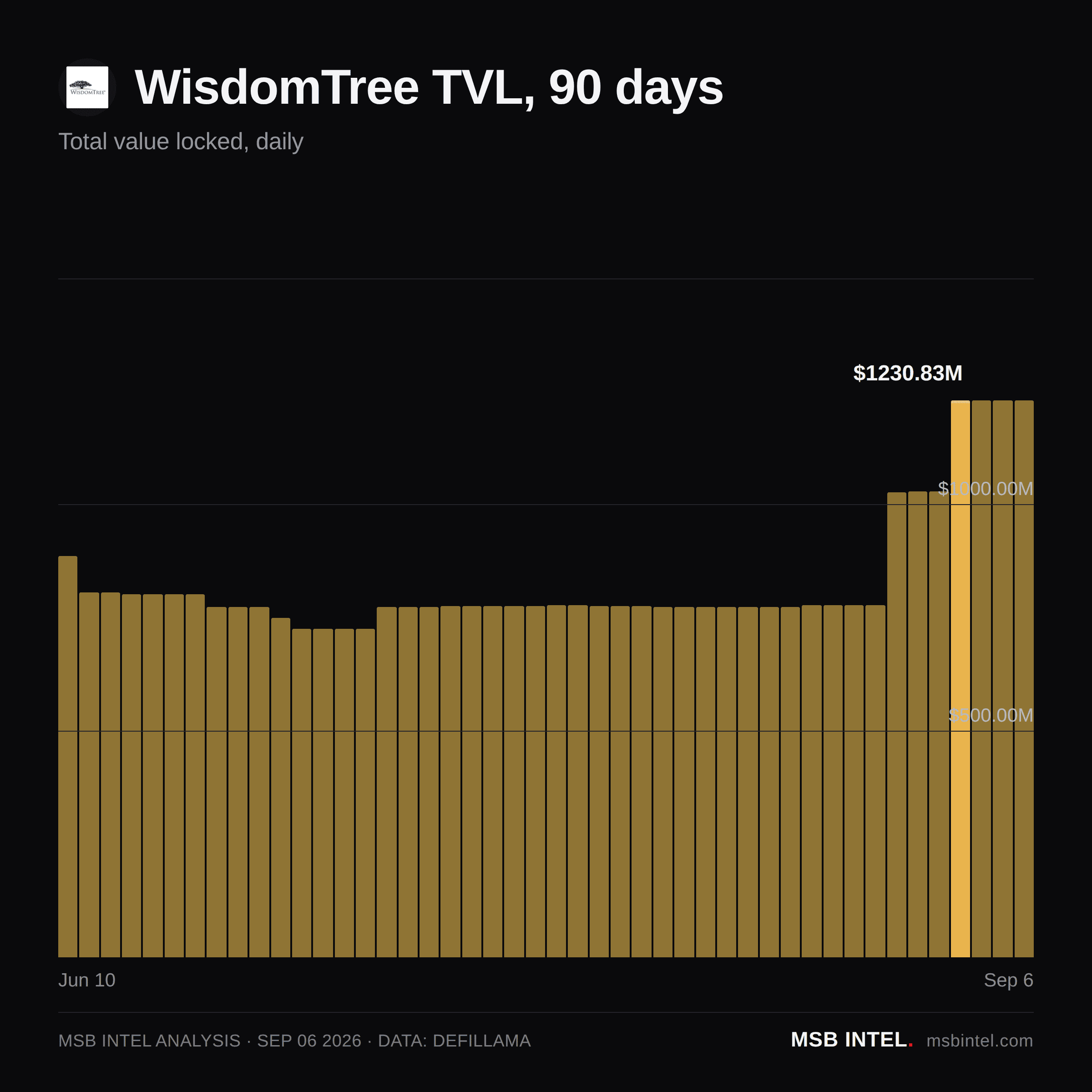 WisdomTree total value locked, last 90 days