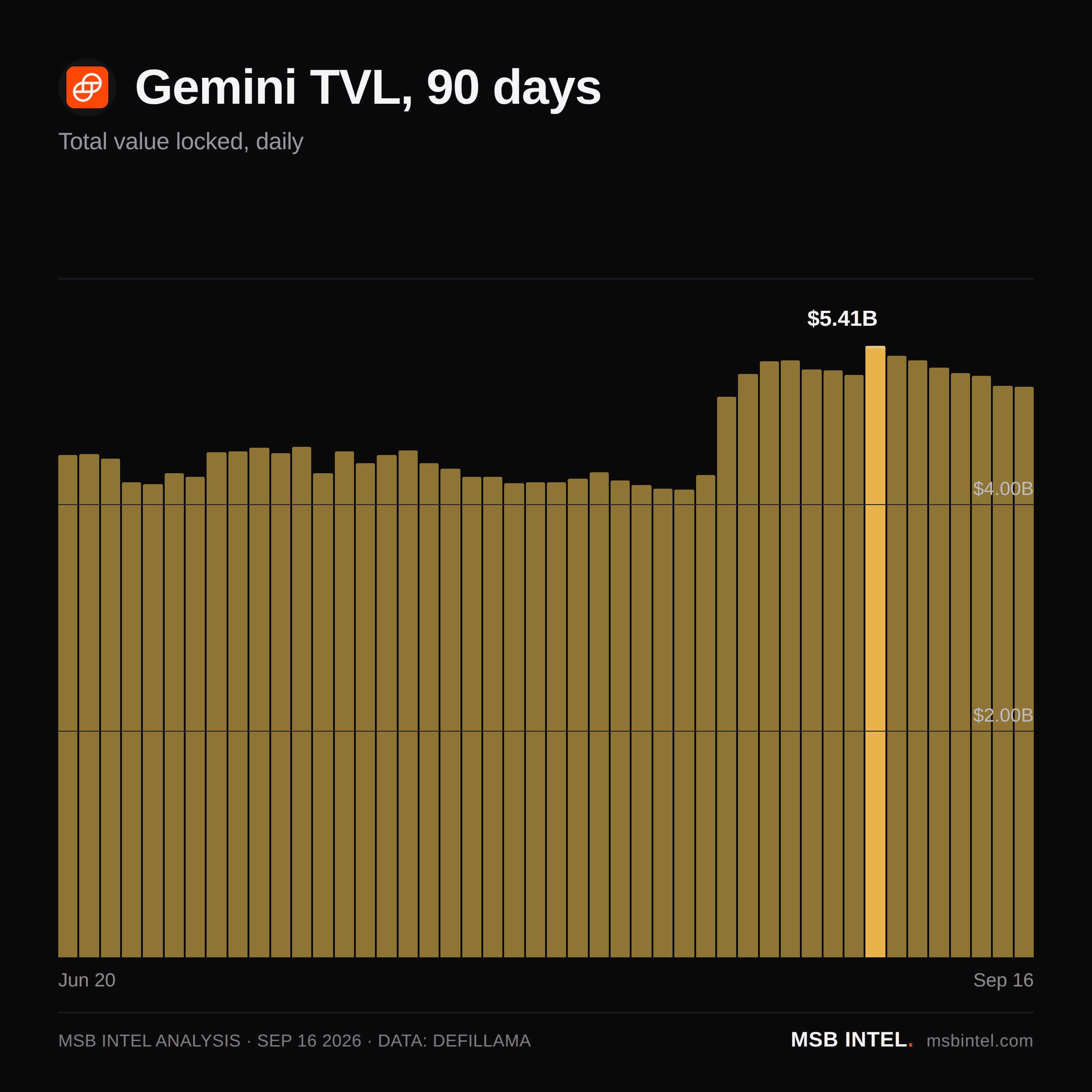 Gemini total value locked, last 90 days
