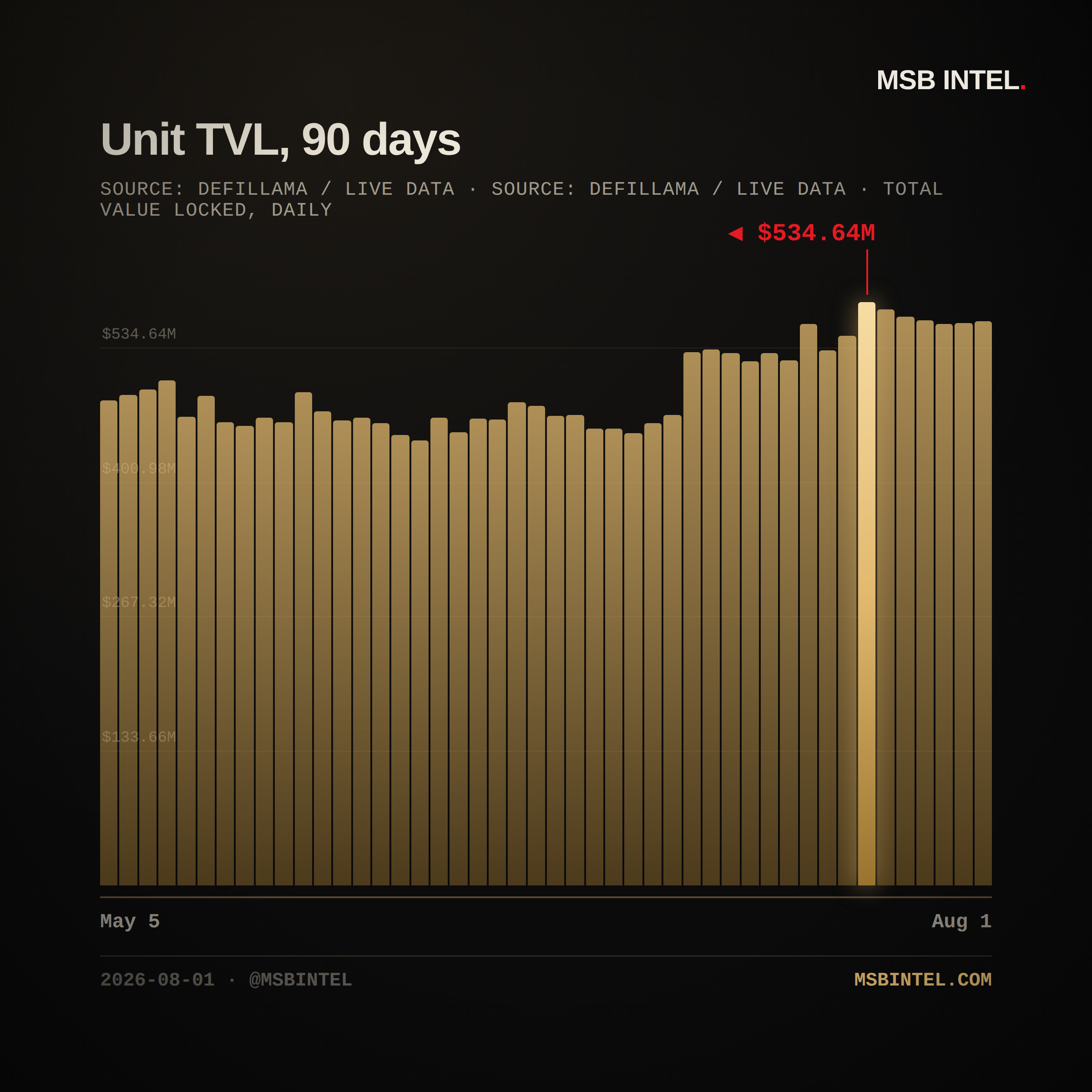 Unit total value locked, last 90 days