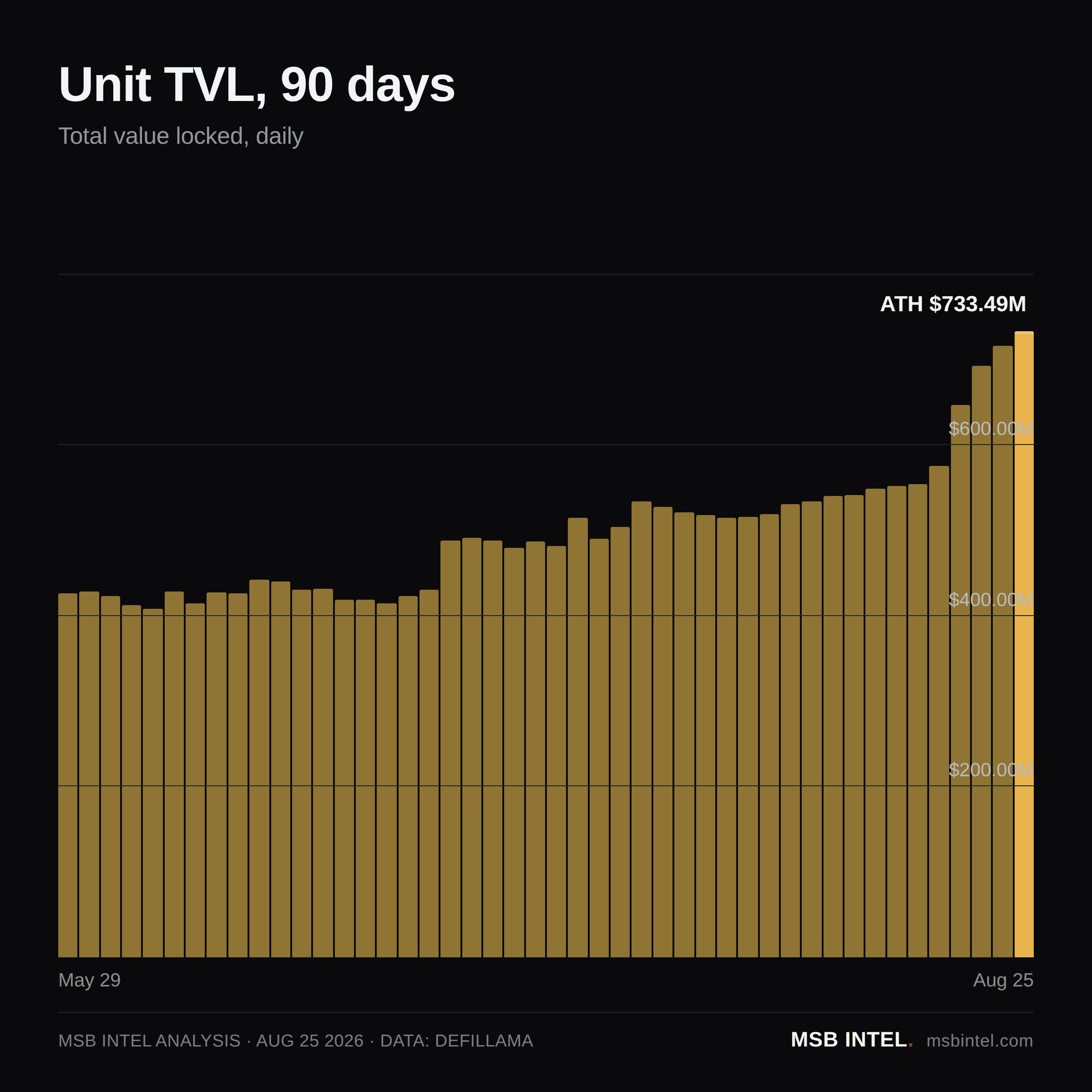 Unit total value locked, last 90 days