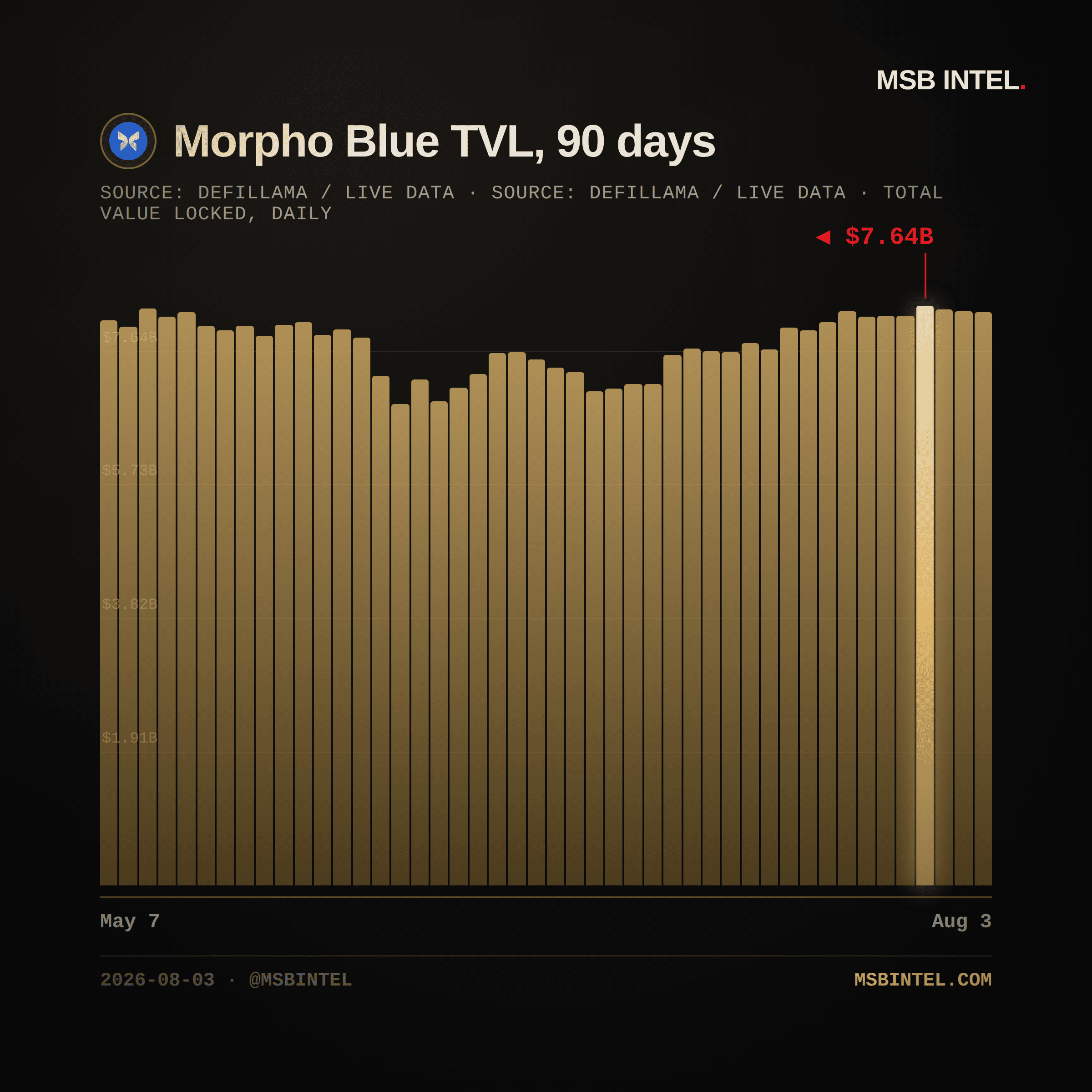 Morpho Blue total value locked, last 90 days