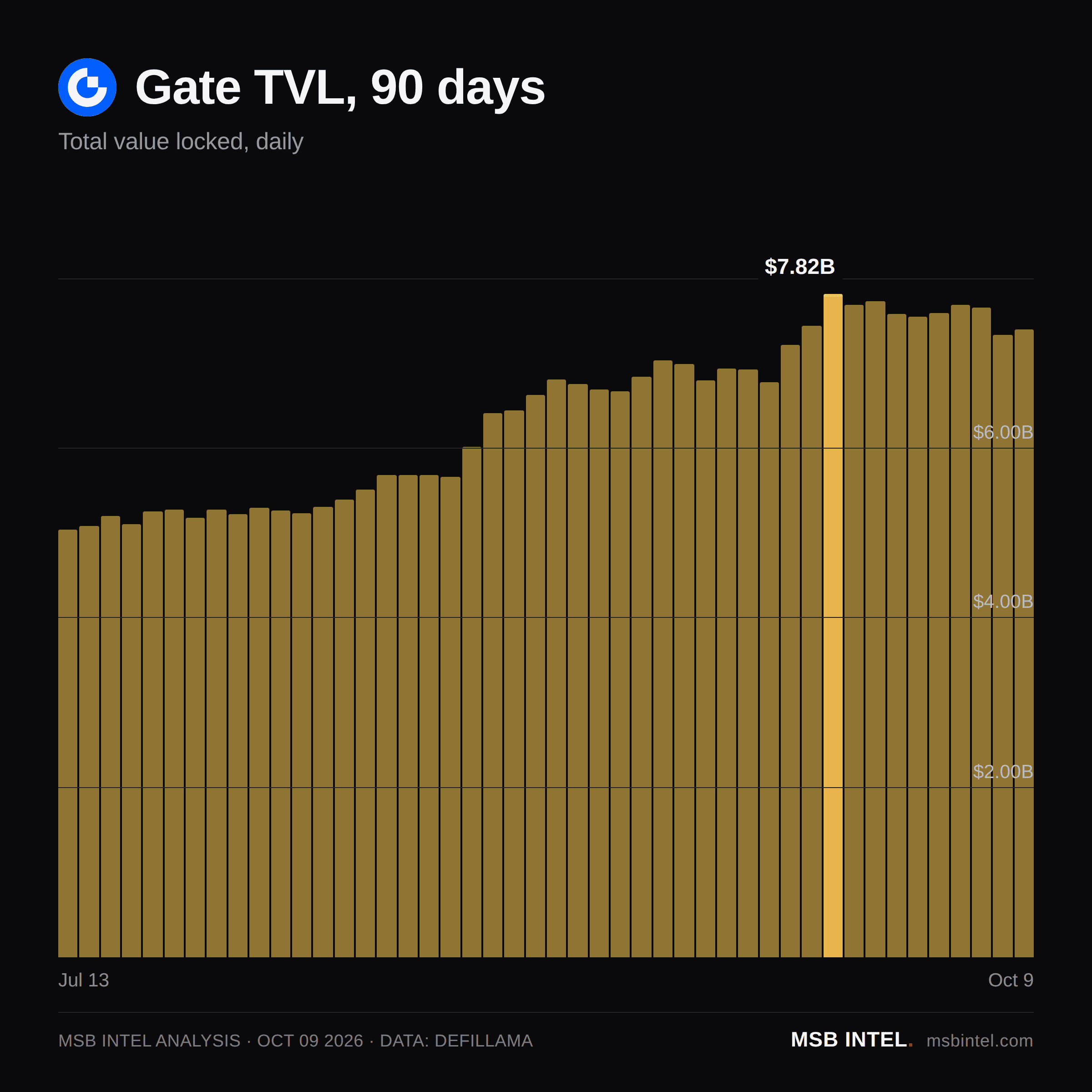 Gate total value locked, last 90 days
