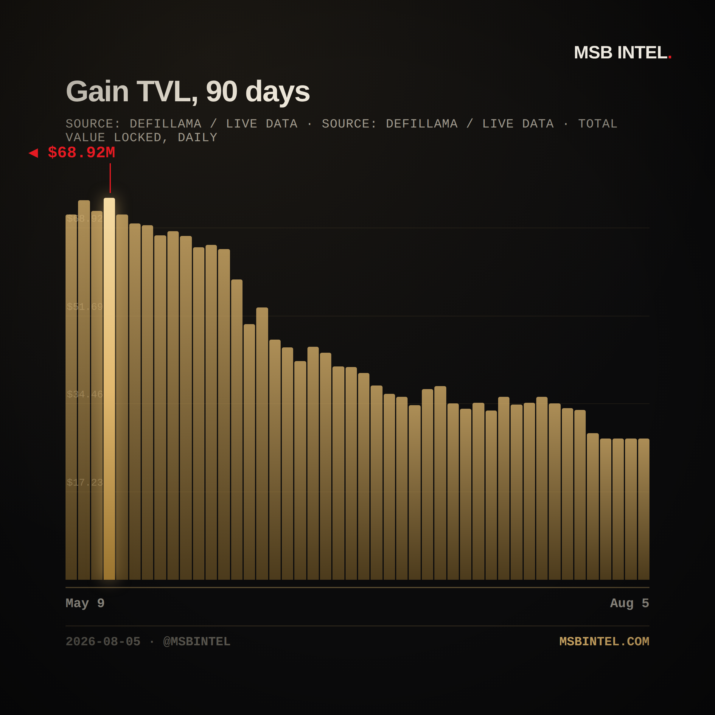 Gain total value locked, last 90 days