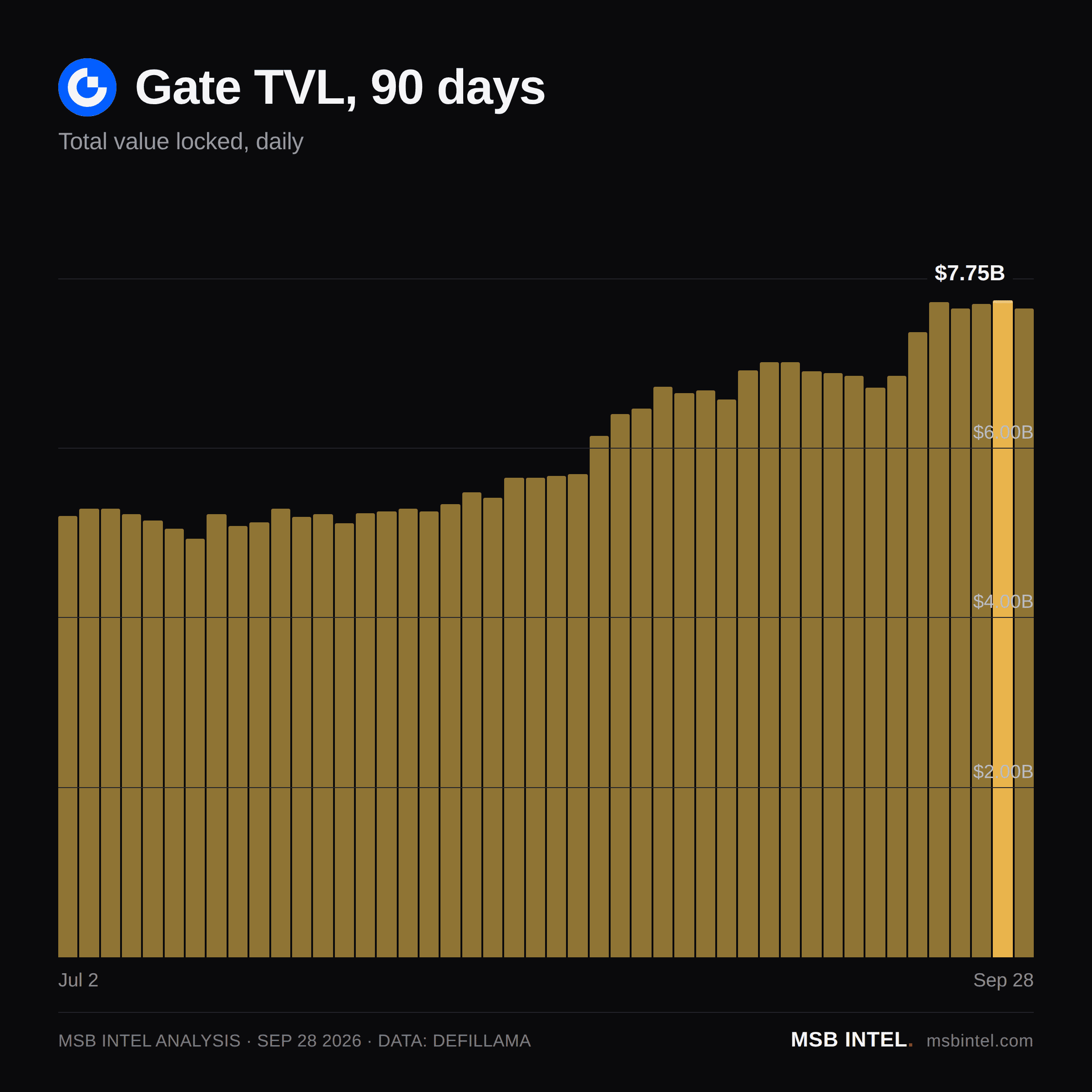 Gate total value locked, last 90 days