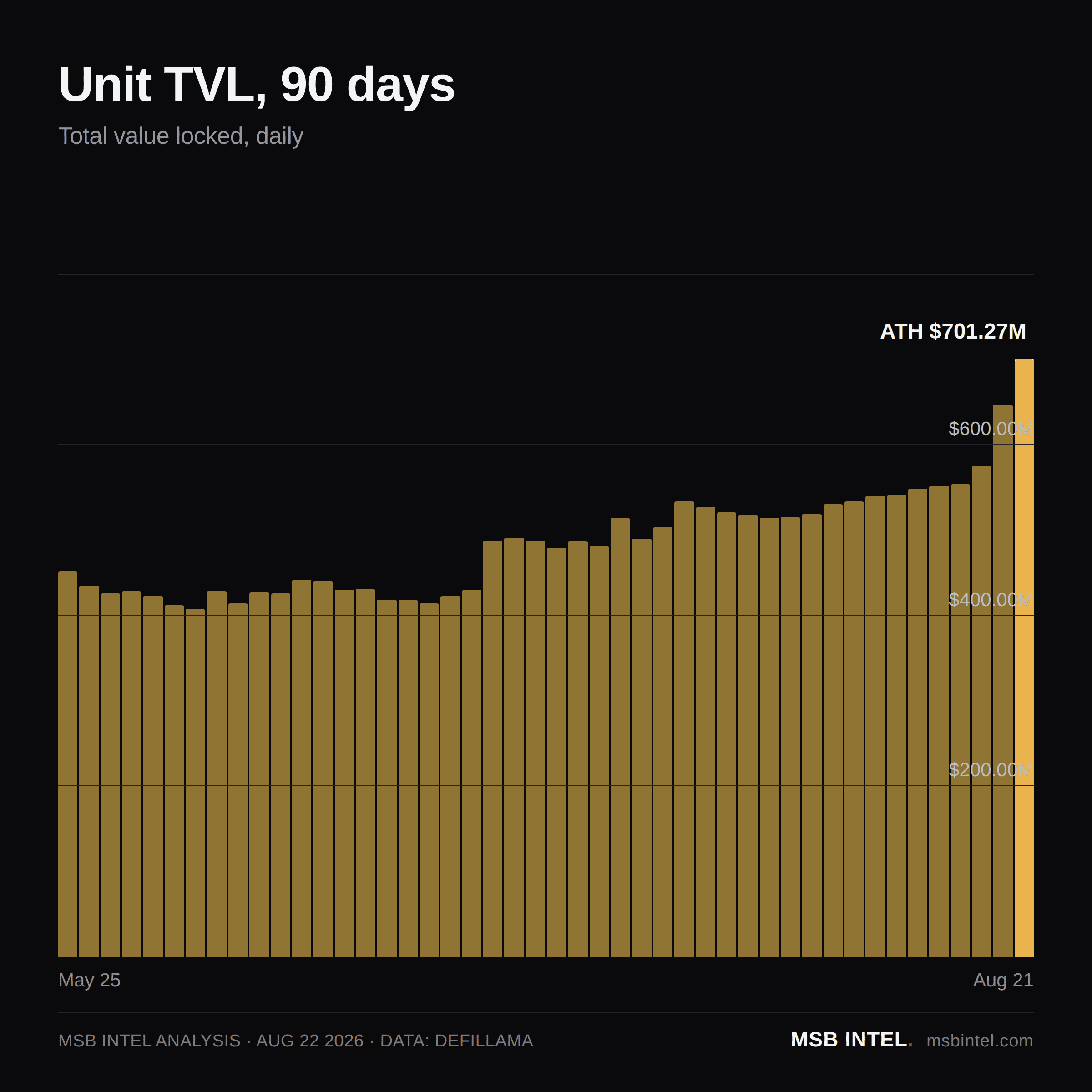 Unit total value locked, last 90 days
