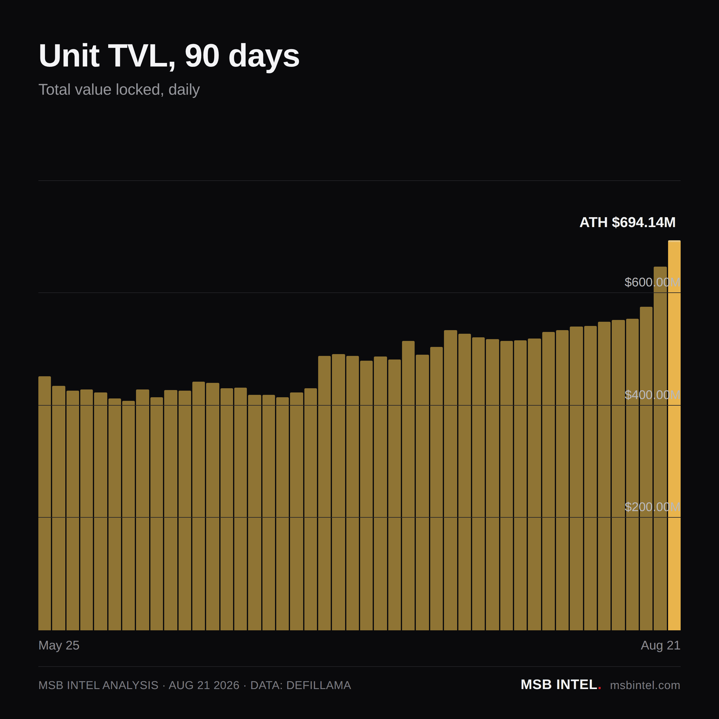 Unit total value locked, last 90 days
