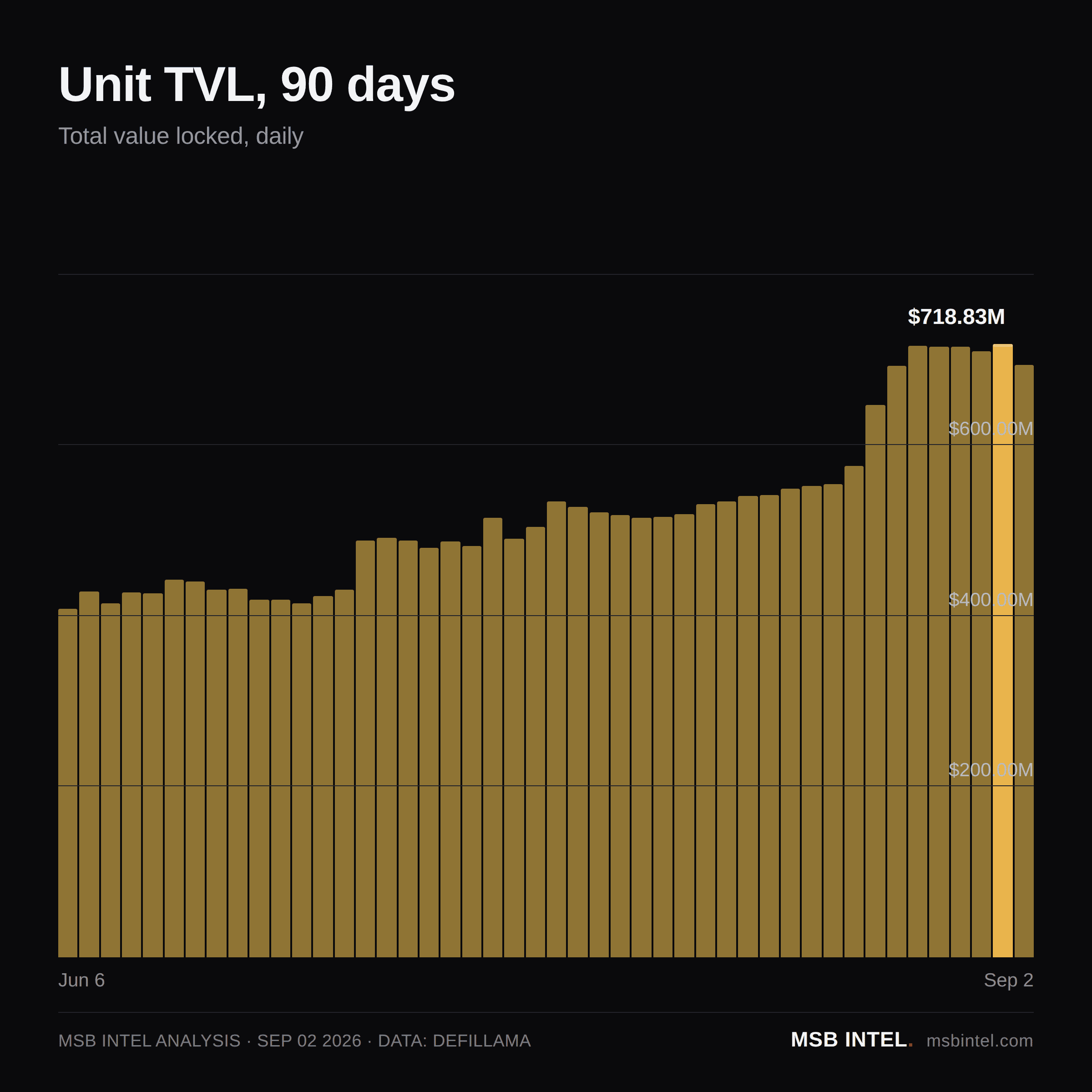 Unit total value locked, last 90 days