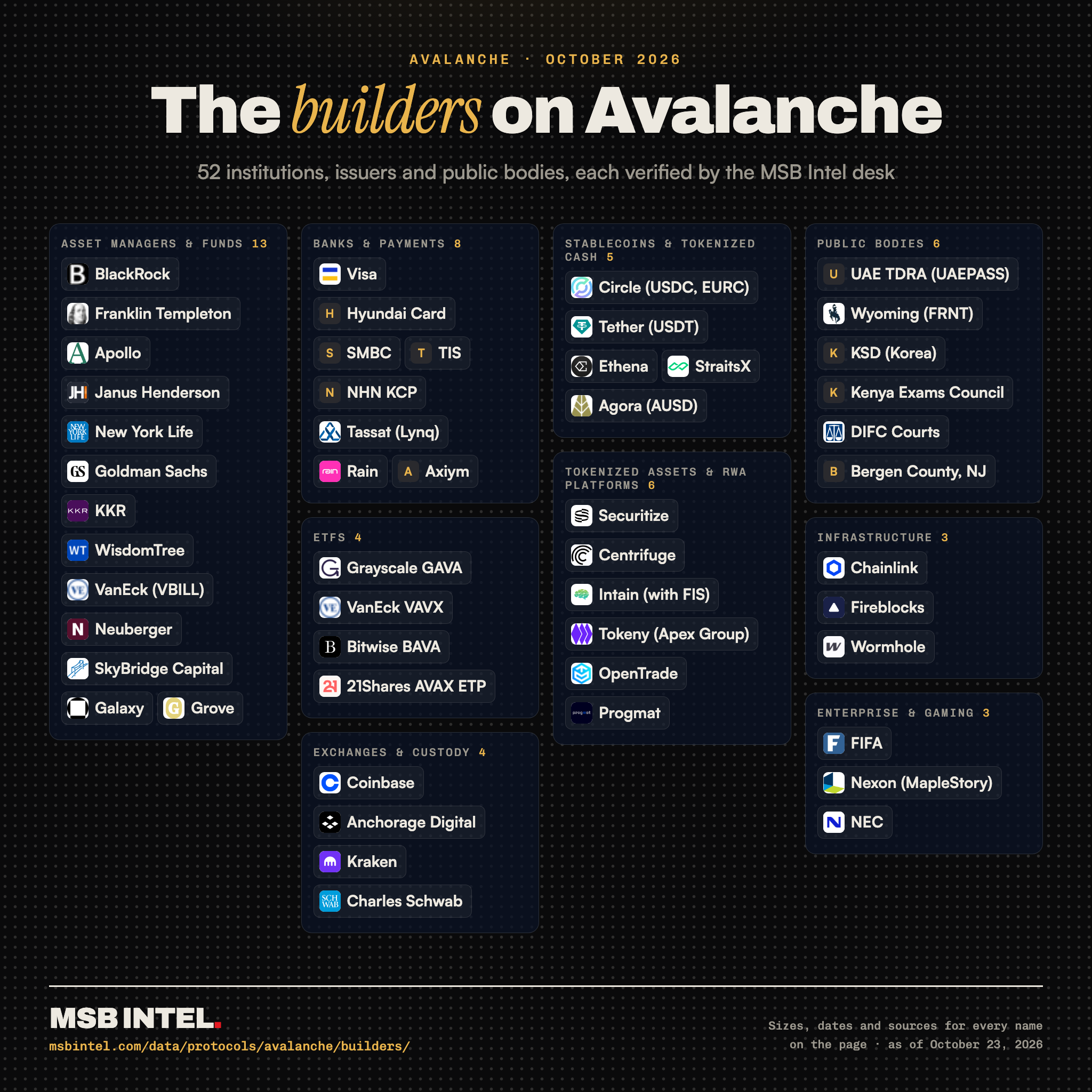 The builders on Avalanche: 52 institutions, by category