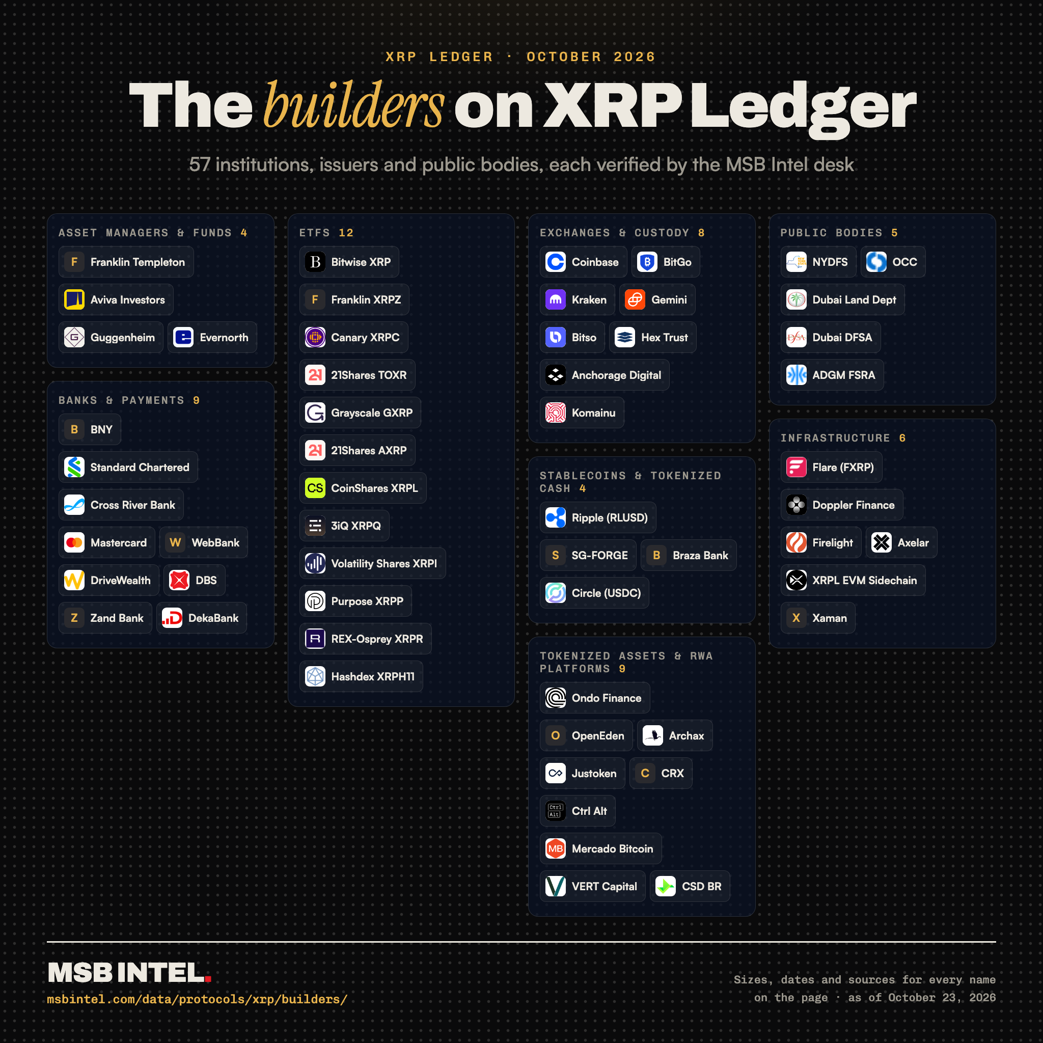The builders on XRP Ledger: 57 institutions, by category